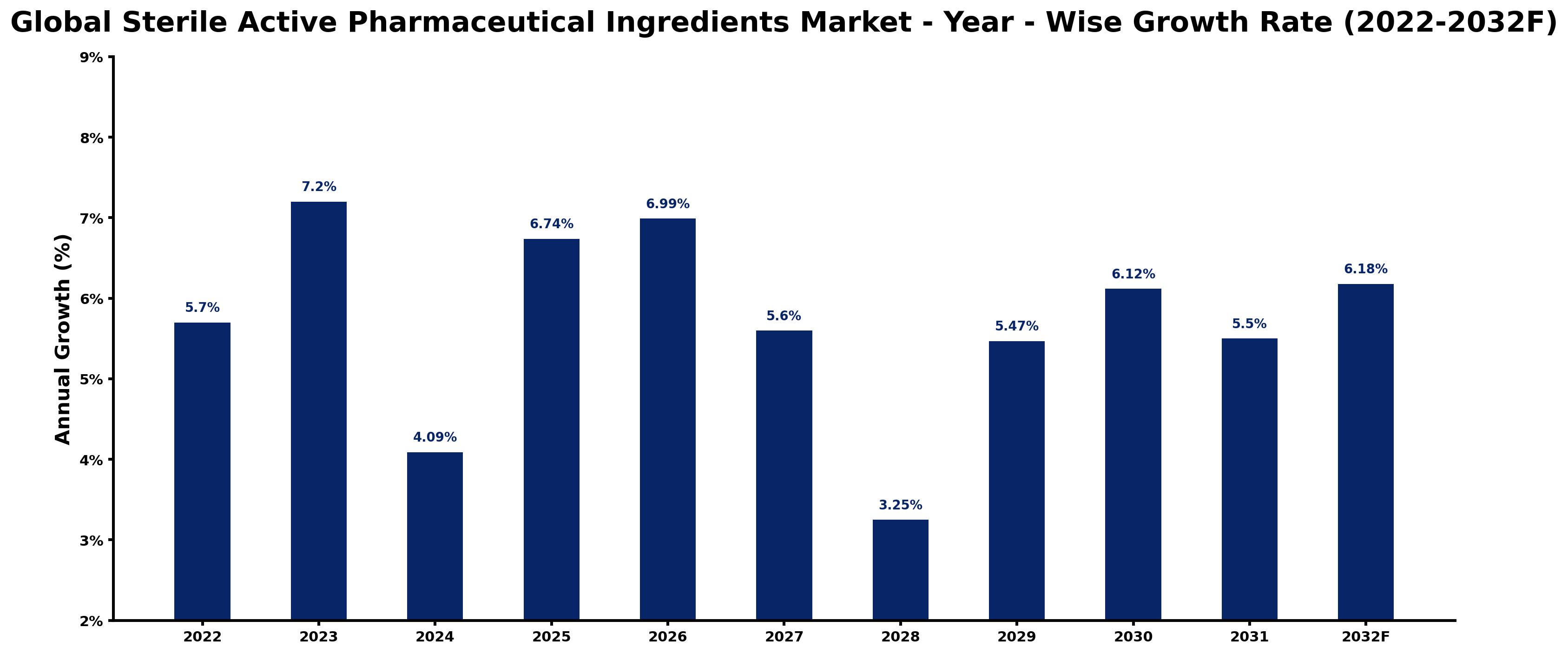 Global Sterile Active Pharmaceutical Ingredients Market Year-wise Growth Rate and Key Drivers
