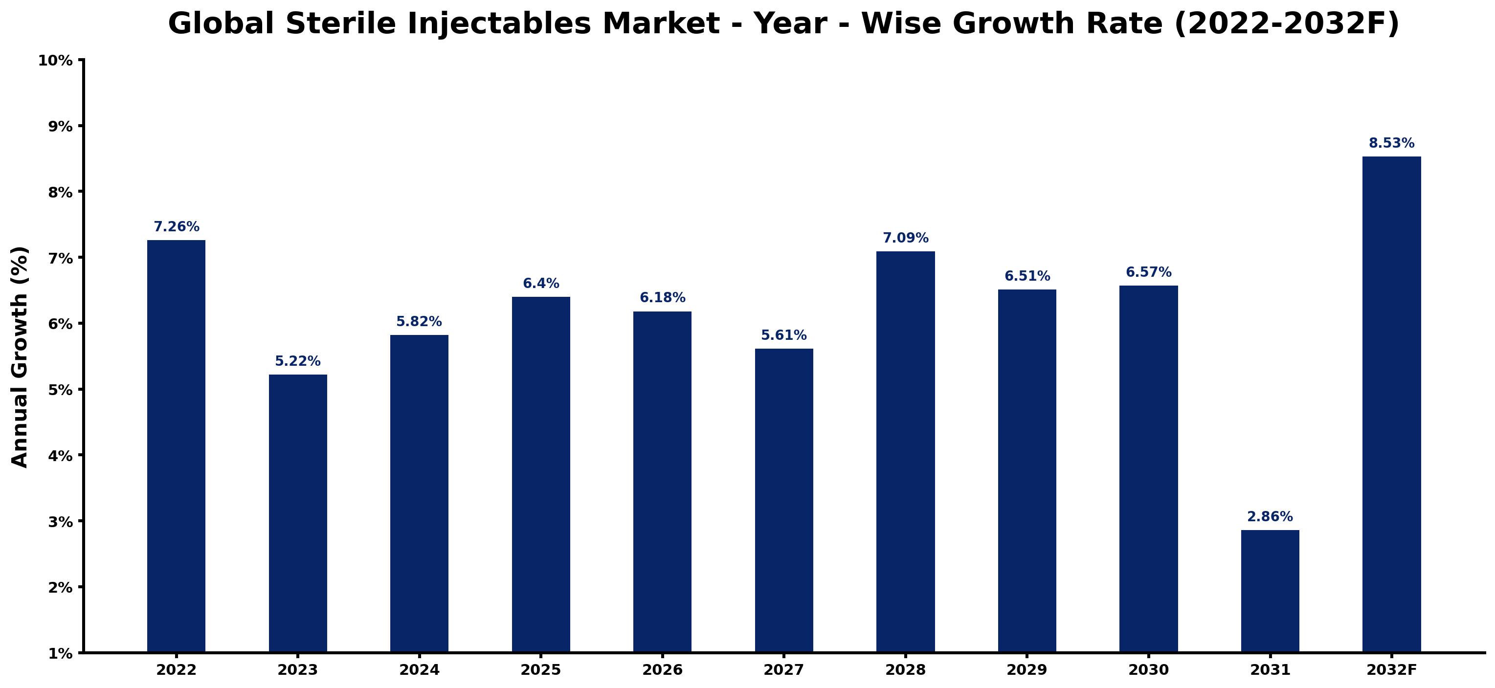Global Sterile Injectables Market Year-wise Growth Rate and Key Drivers