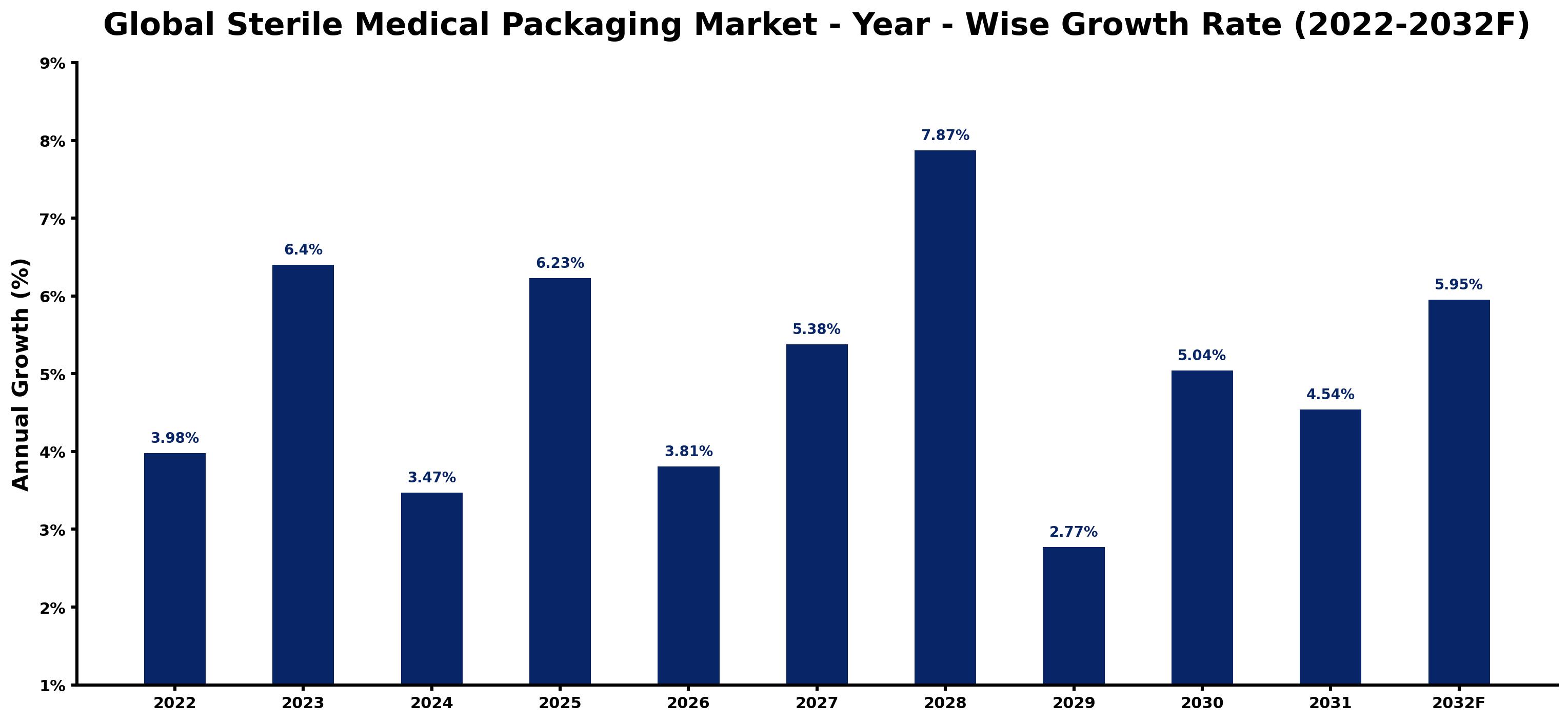 Global Sterile Medical Packaging Market Year-wise Growth Rate and Key Drivers
