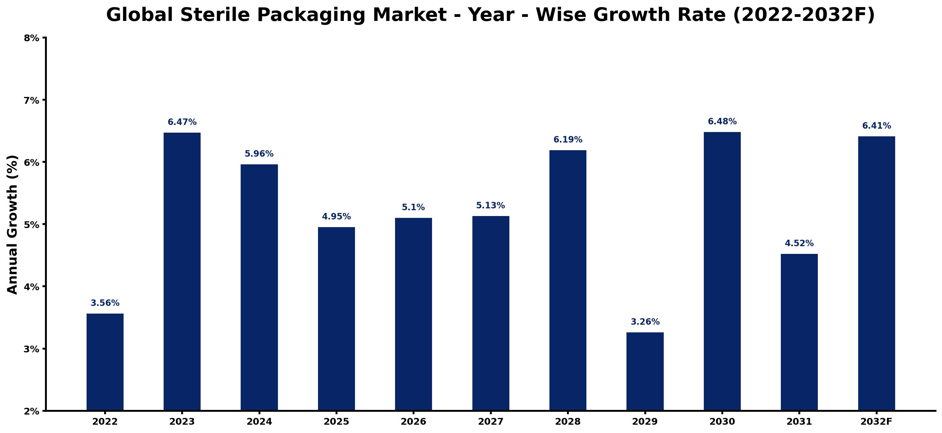 Global Sterile Packaging Market Year-wise Growth Rate and Key Drivers