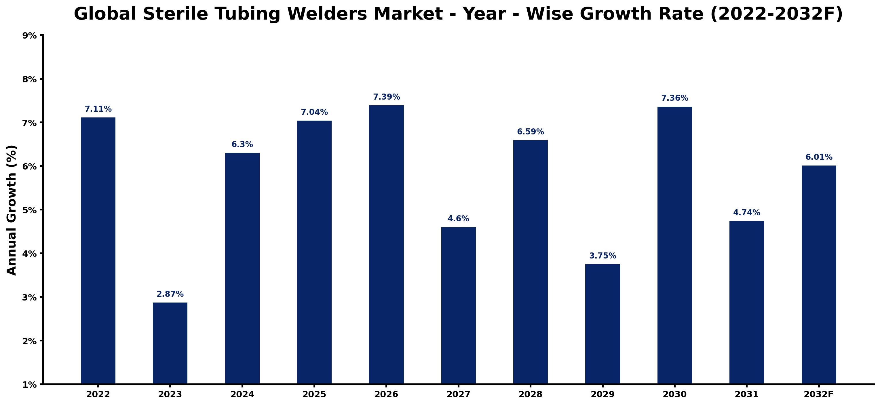 Global Sterile Tubing Welders Market Year-wise Growth Rate and Key Drivers