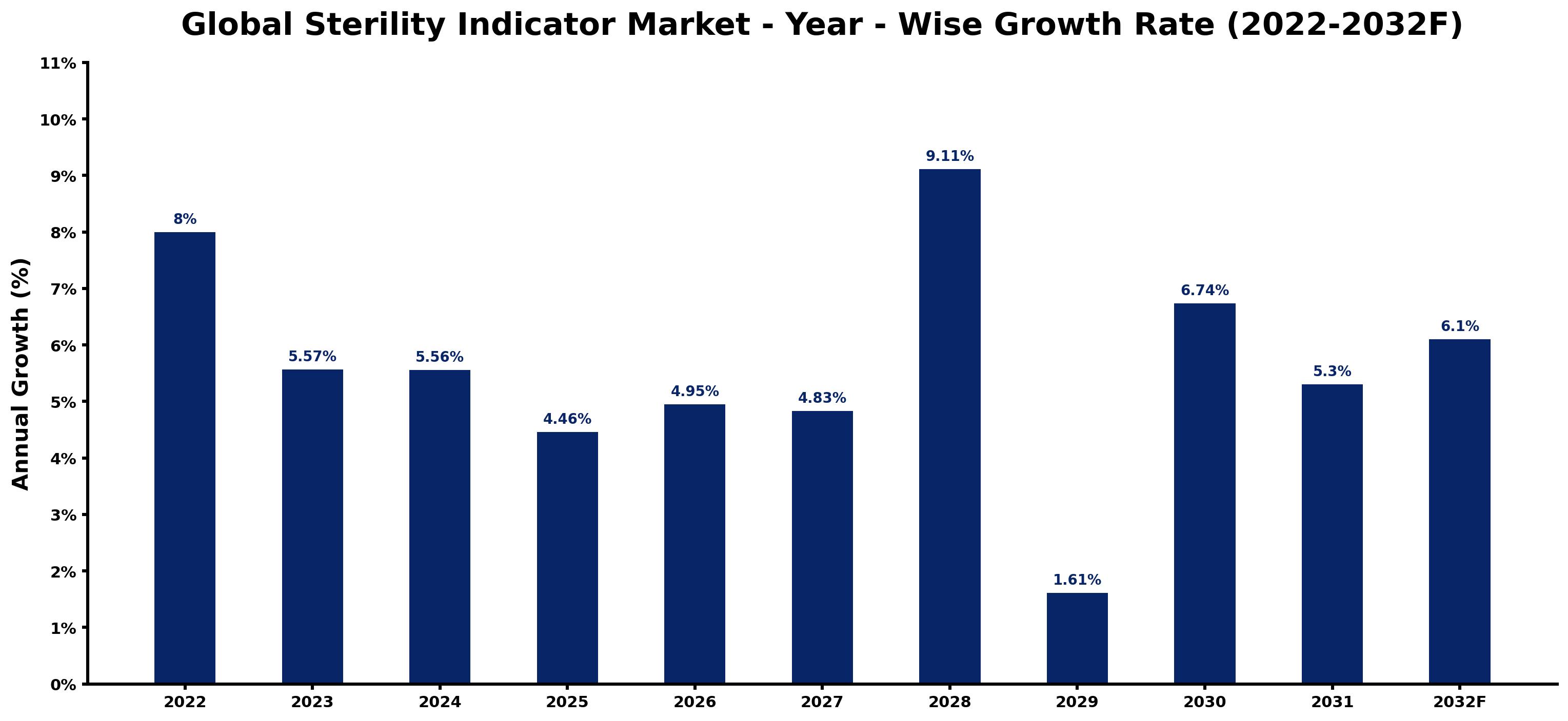 Global Sterility Indicator Market Year-wise Growth Rate and Key Drivers