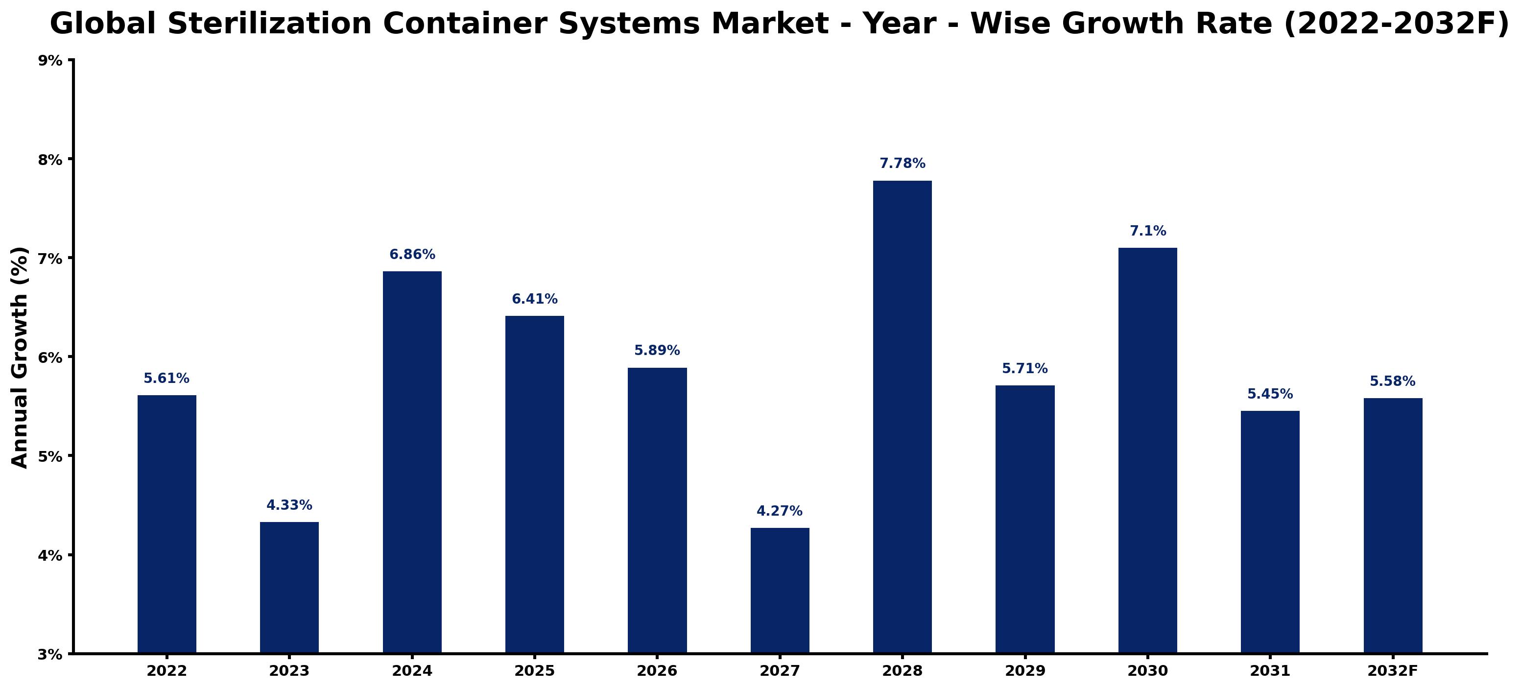 Global Sterilization Container Systems Market Year-wise Growth Rate and Key Drivers