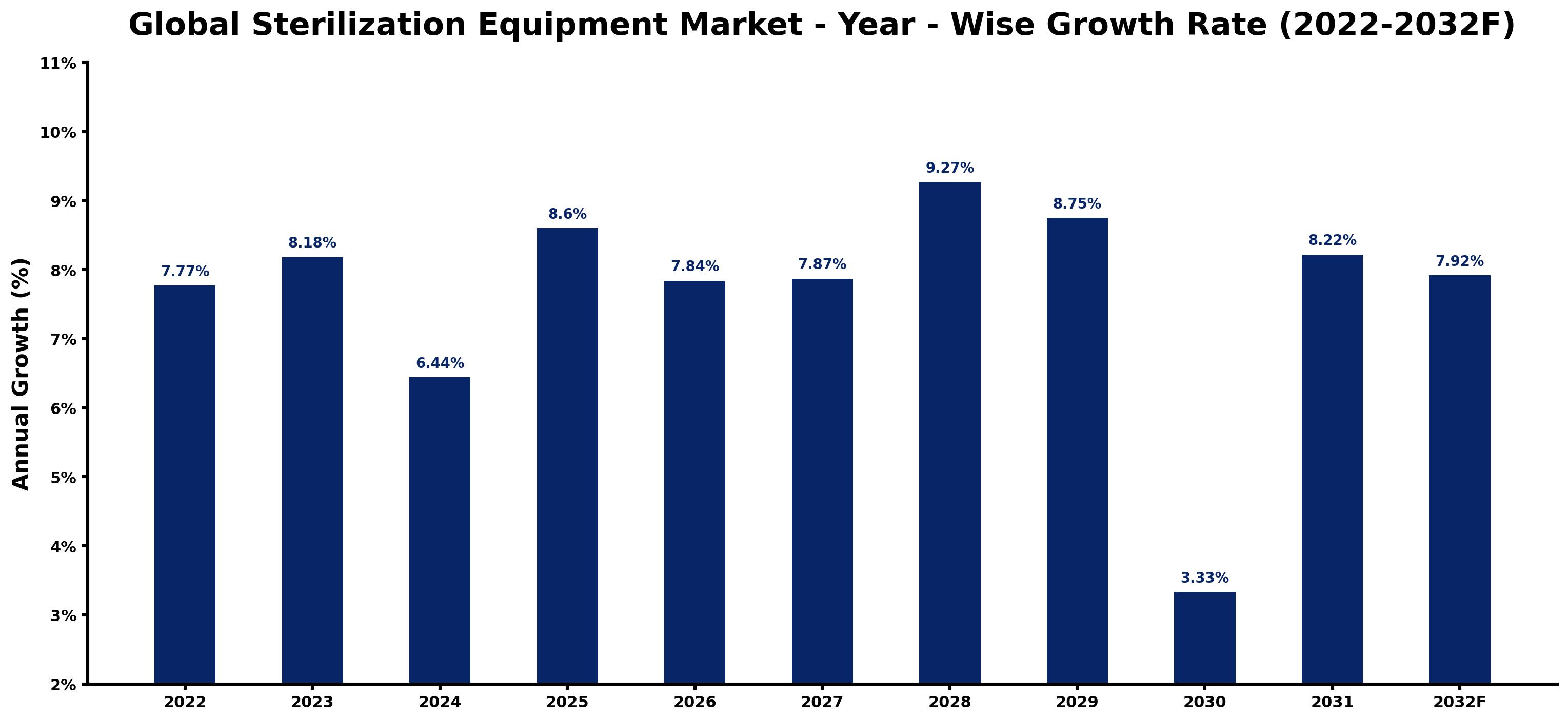 Global Sterilization Equipment Market Year-wise Growth Rate and Key Drivers