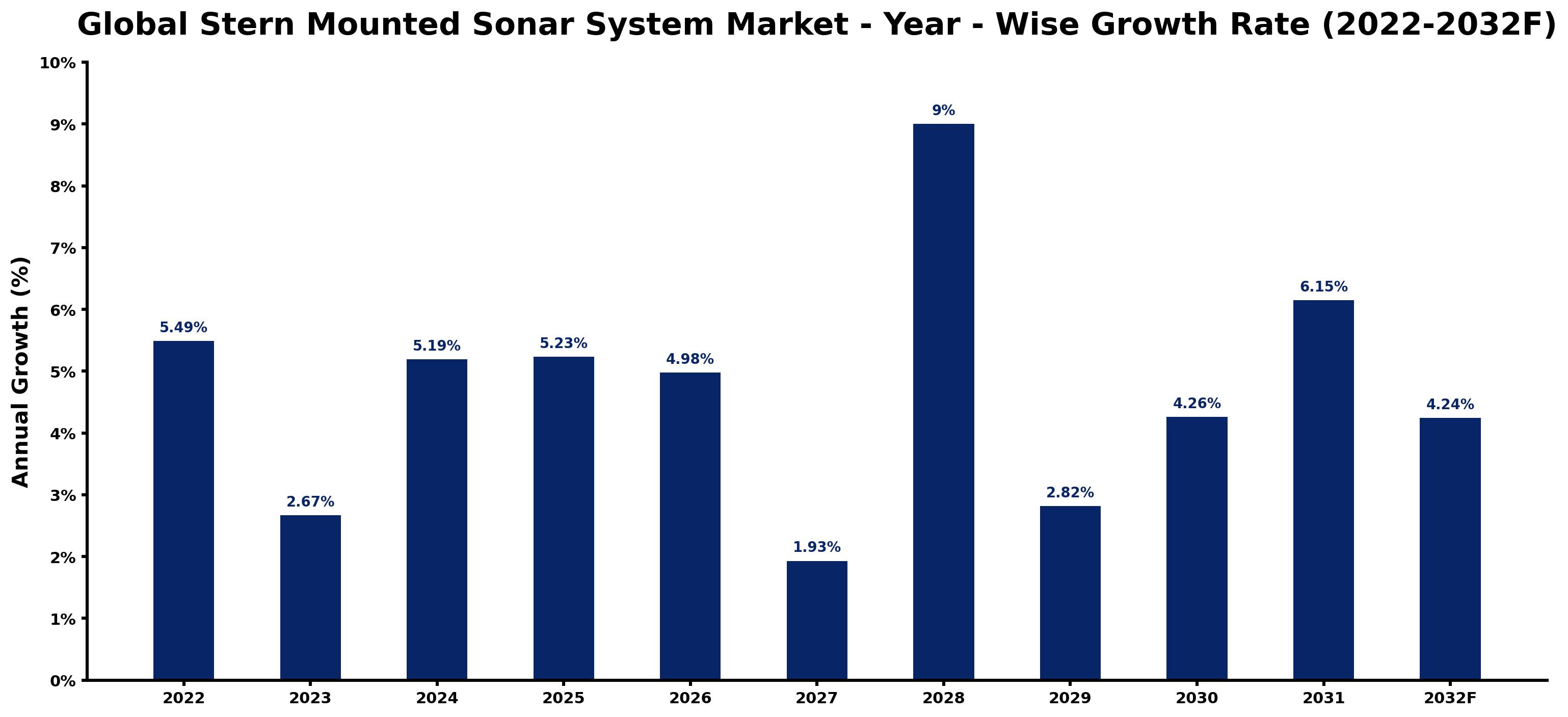 Global Stern Mounted Sonar System Market Year-wise Growth Rate and Key Drivers