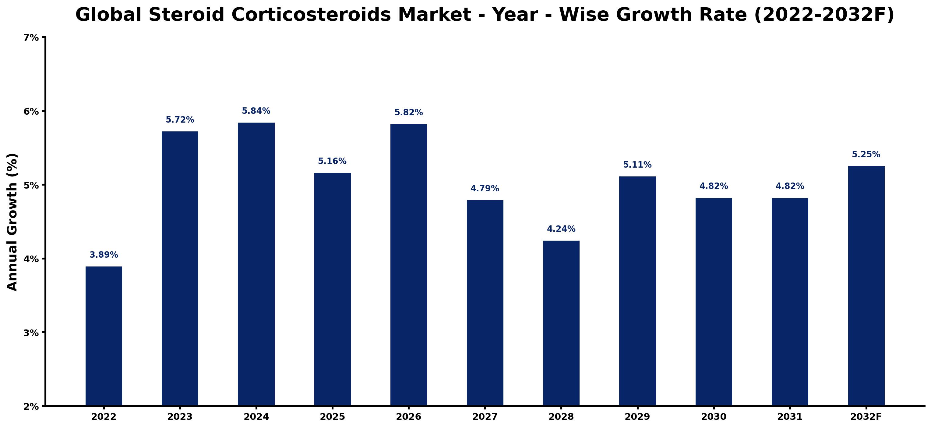 Global Steroid Corticosteroids Market Year-wise Growth Rate and Key Drivers