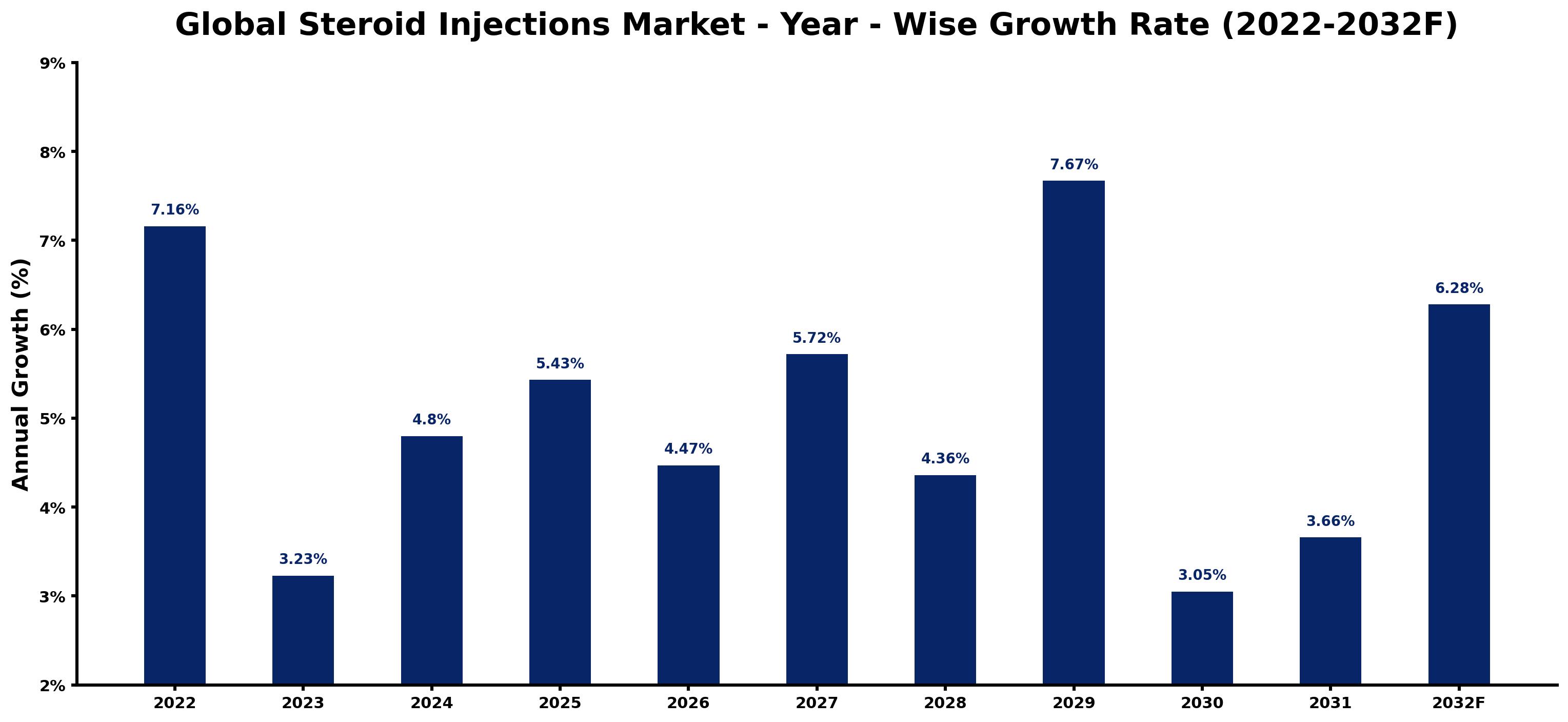 Global Steroid Injections Market Year-wise Growth Rate and Key Drivers