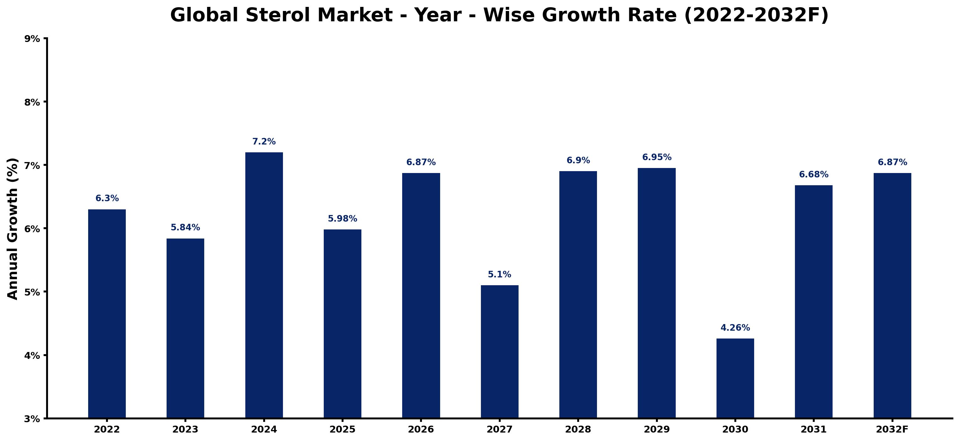 Global Sterol Market Year-wise Growth Rate and Key Drivers