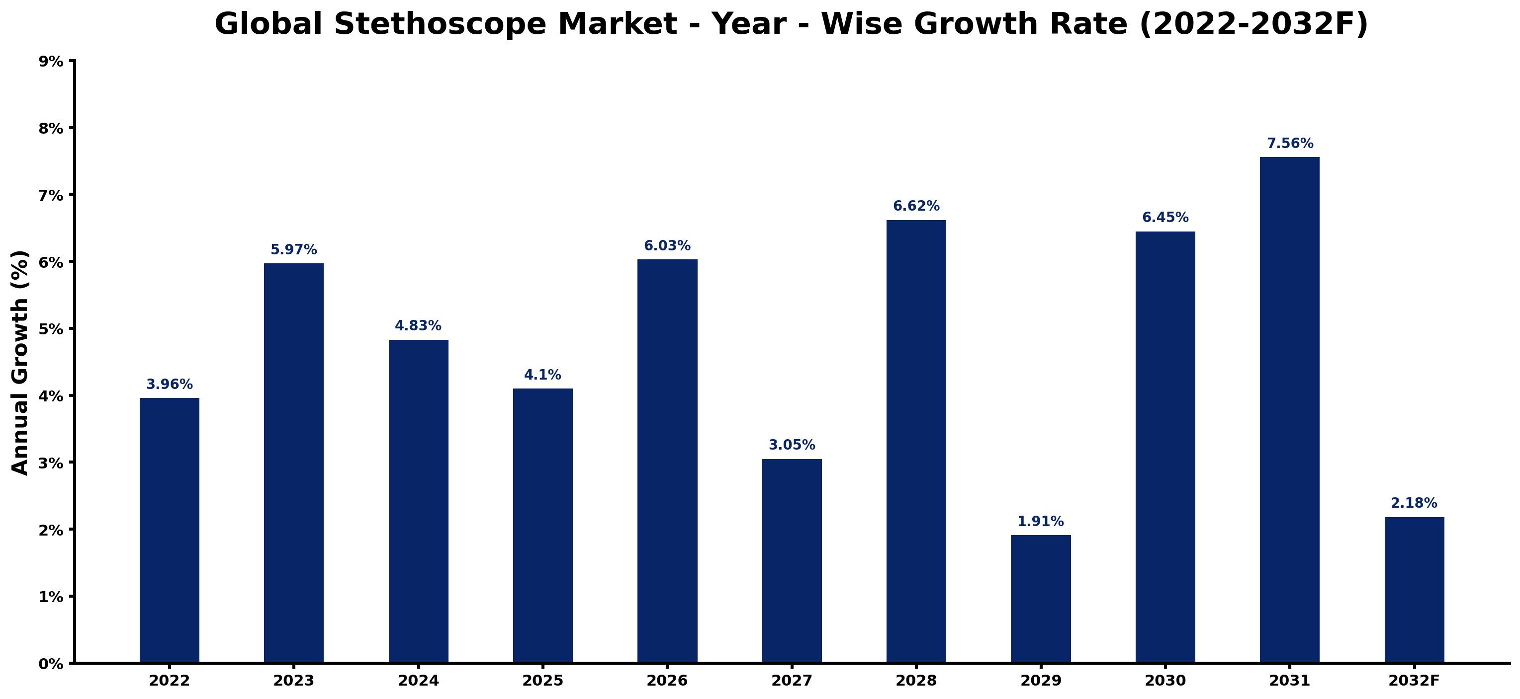 Global Stethoscope Market Year-wise Growth Rate and Key Drivers