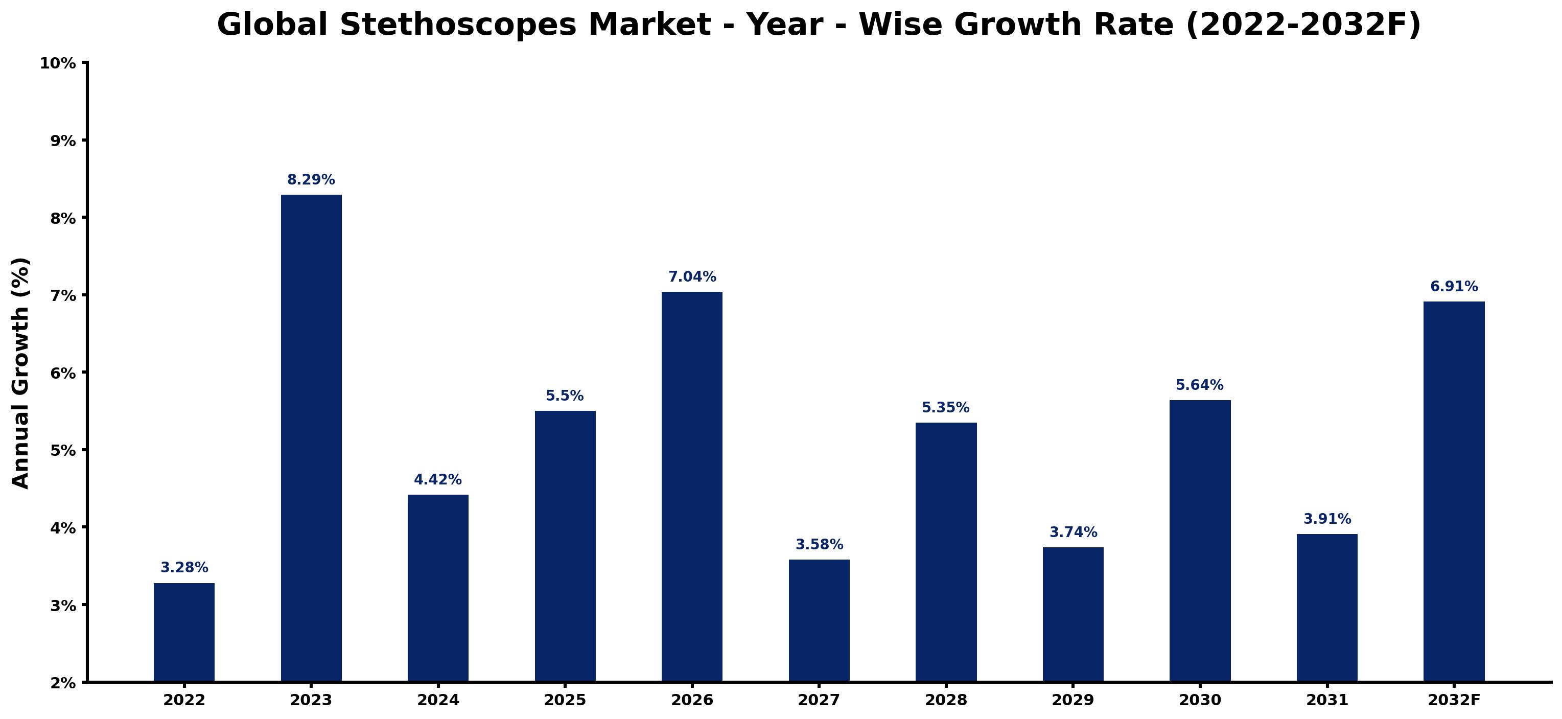 Global Stethoscopes Market Year-wise Growth Rate and Key Drivers