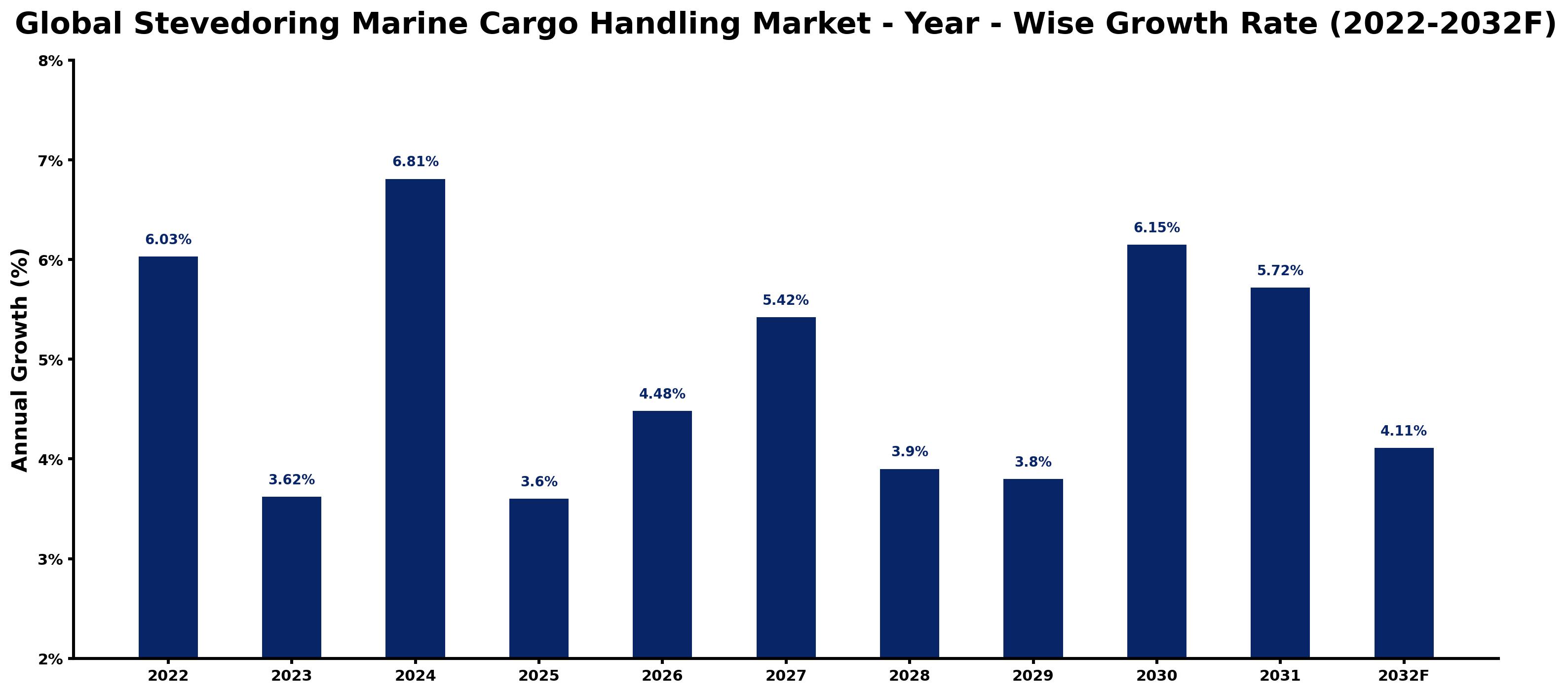 Global Stevedoring Marine Cargo Handling Market Year-wise Growth Rate and Key Drivers
