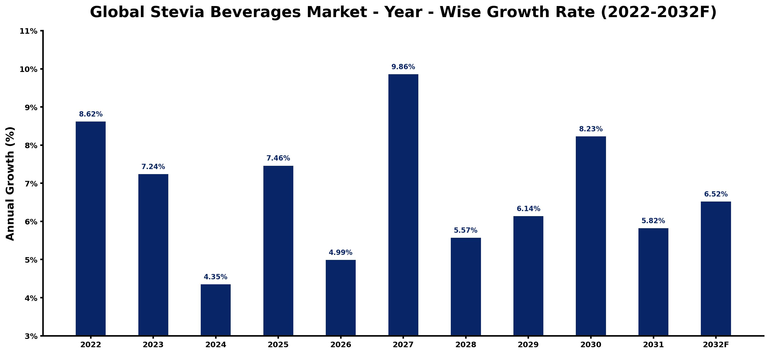 Global Stevia Beverages Market Year-wise Growth Rate and Key Drivers