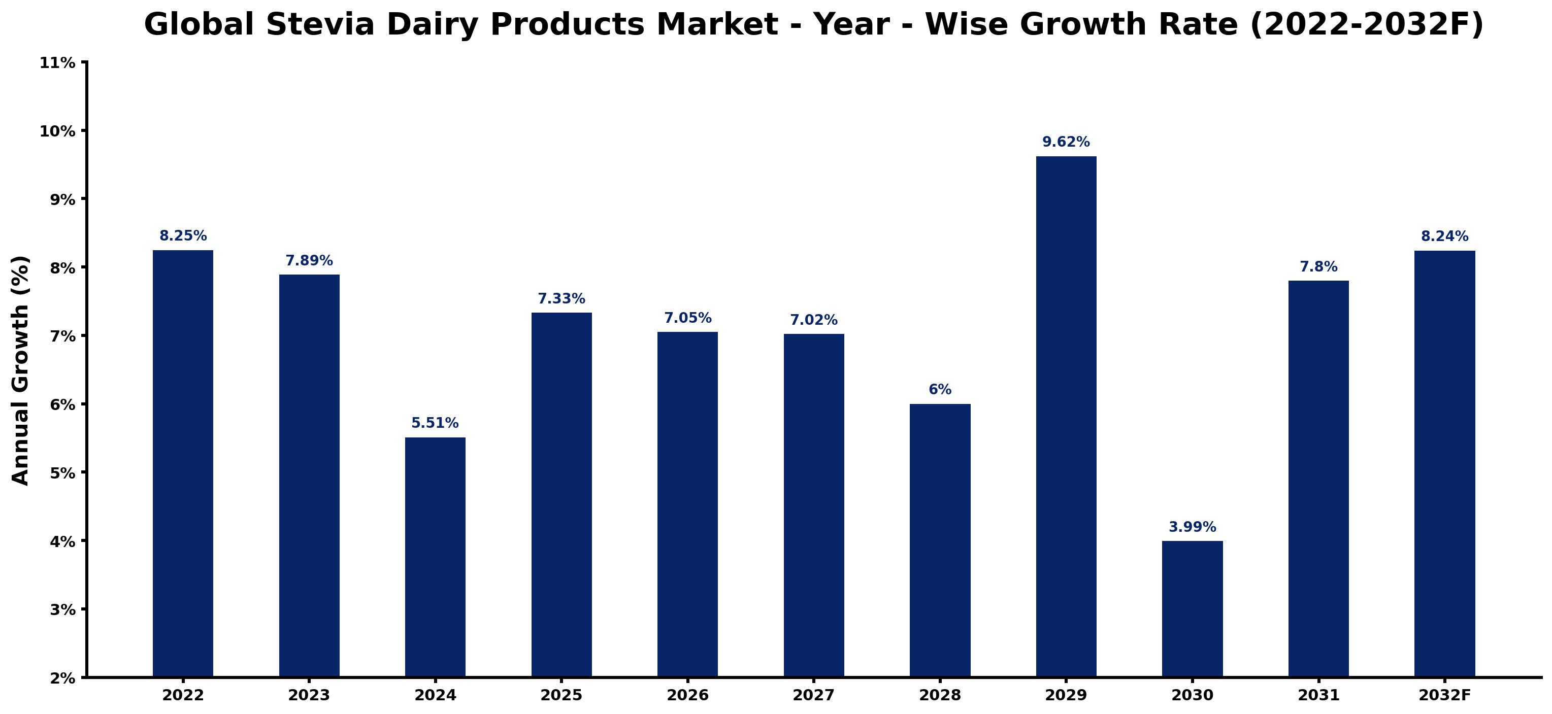 Global Stevia Dairy Products Market Year-wise Growth Rate and Key Drivers
