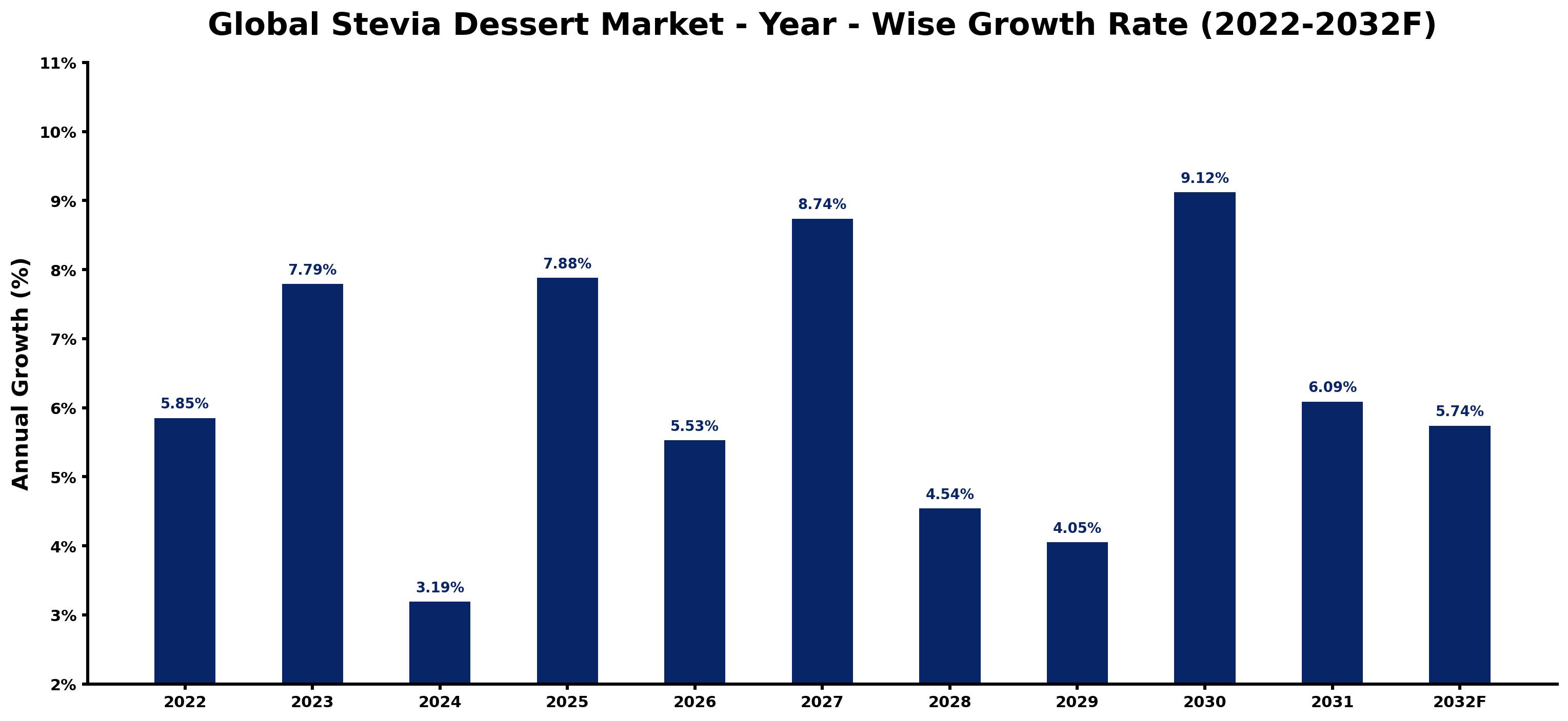Global Stevia Dessert Market Year-wise Growth Rate and Key Drivers