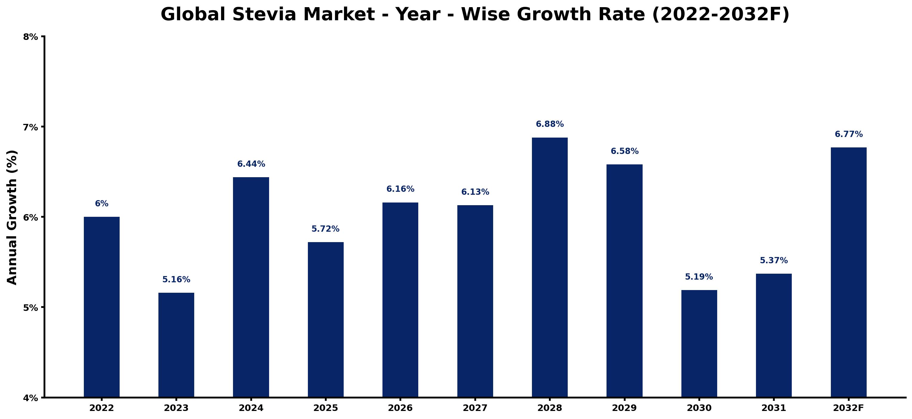 Global Stevia Market Year-wise Growth Rate and Key Drivers