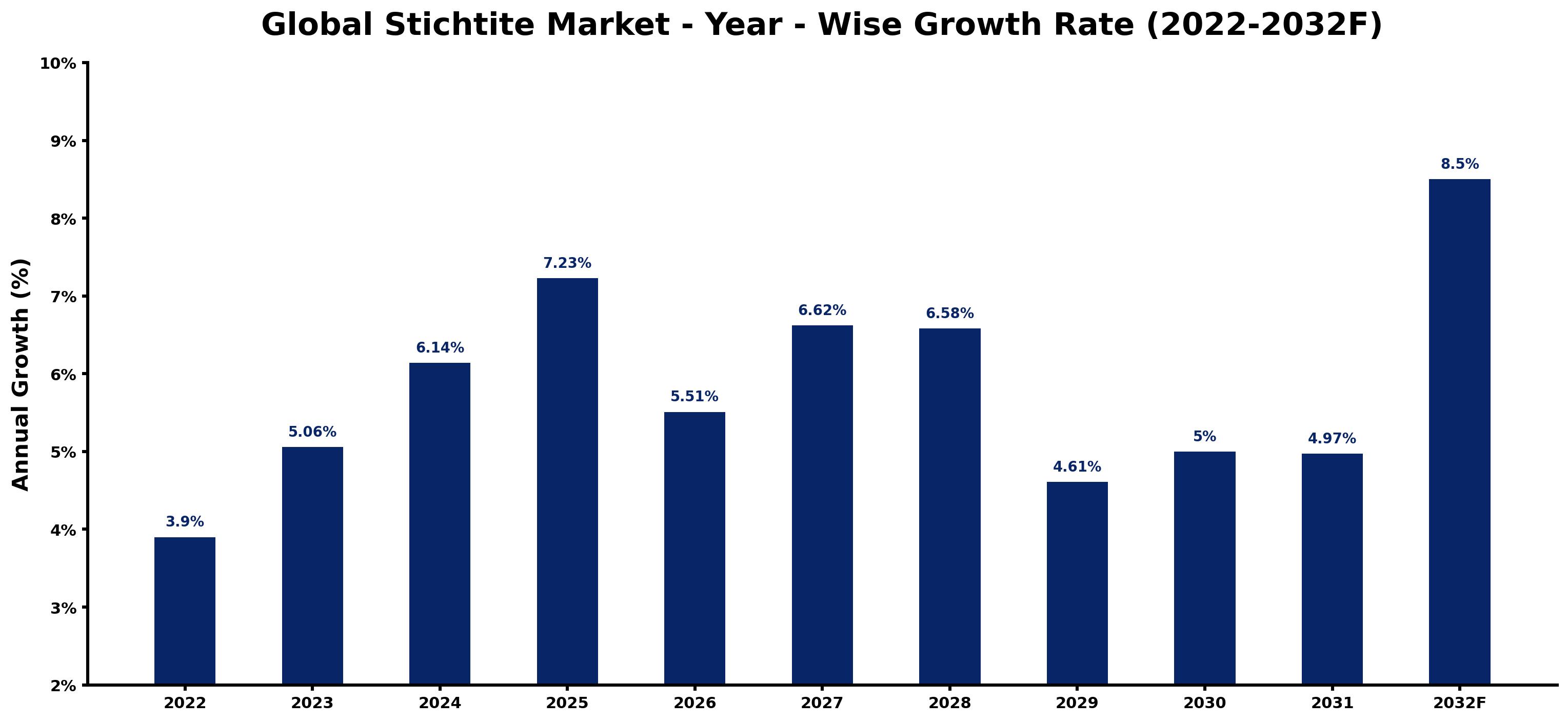 Global Stichtite Market Year-wise Growth Rate and Key Drivers