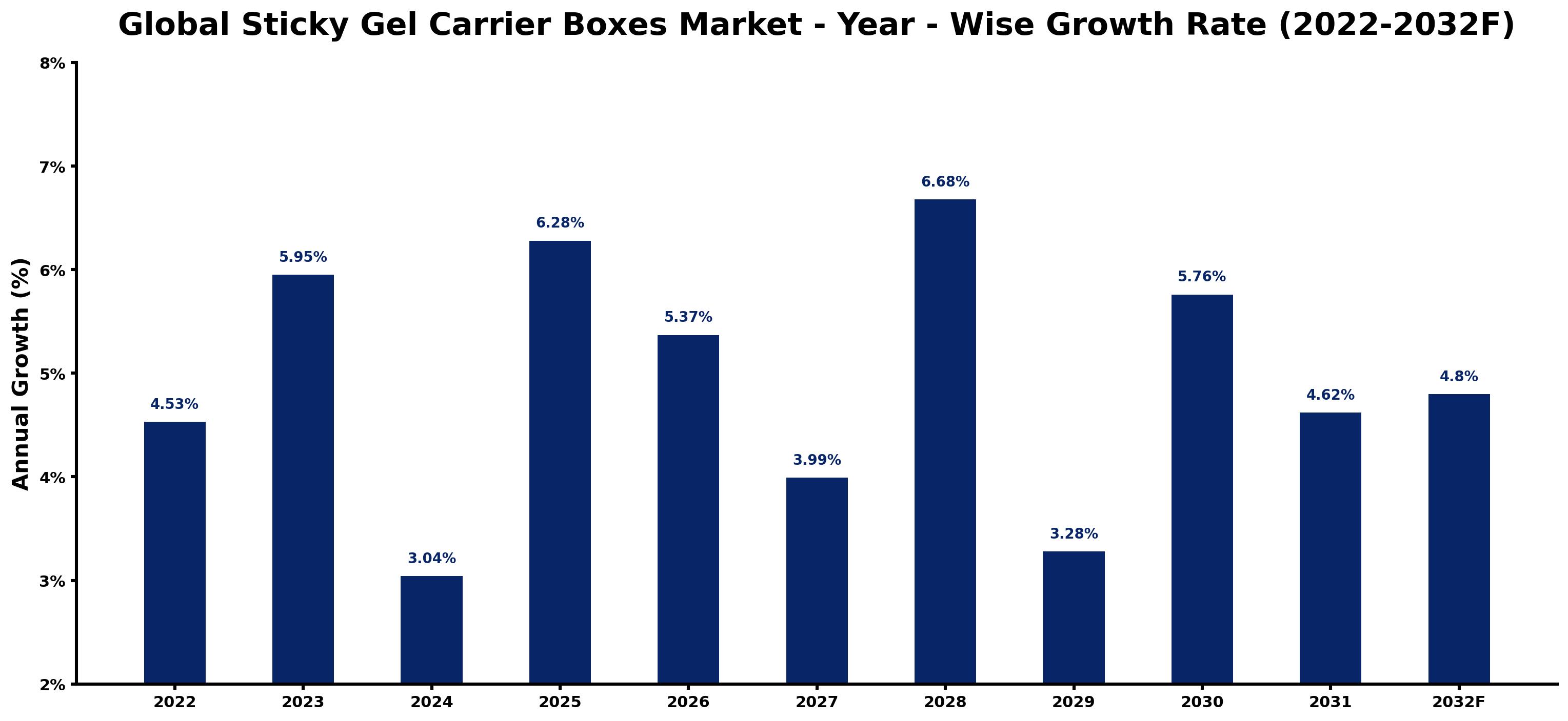 Global Sticky Gel Carrier Boxes Market Year-wise Growth Rate and Key Drivers