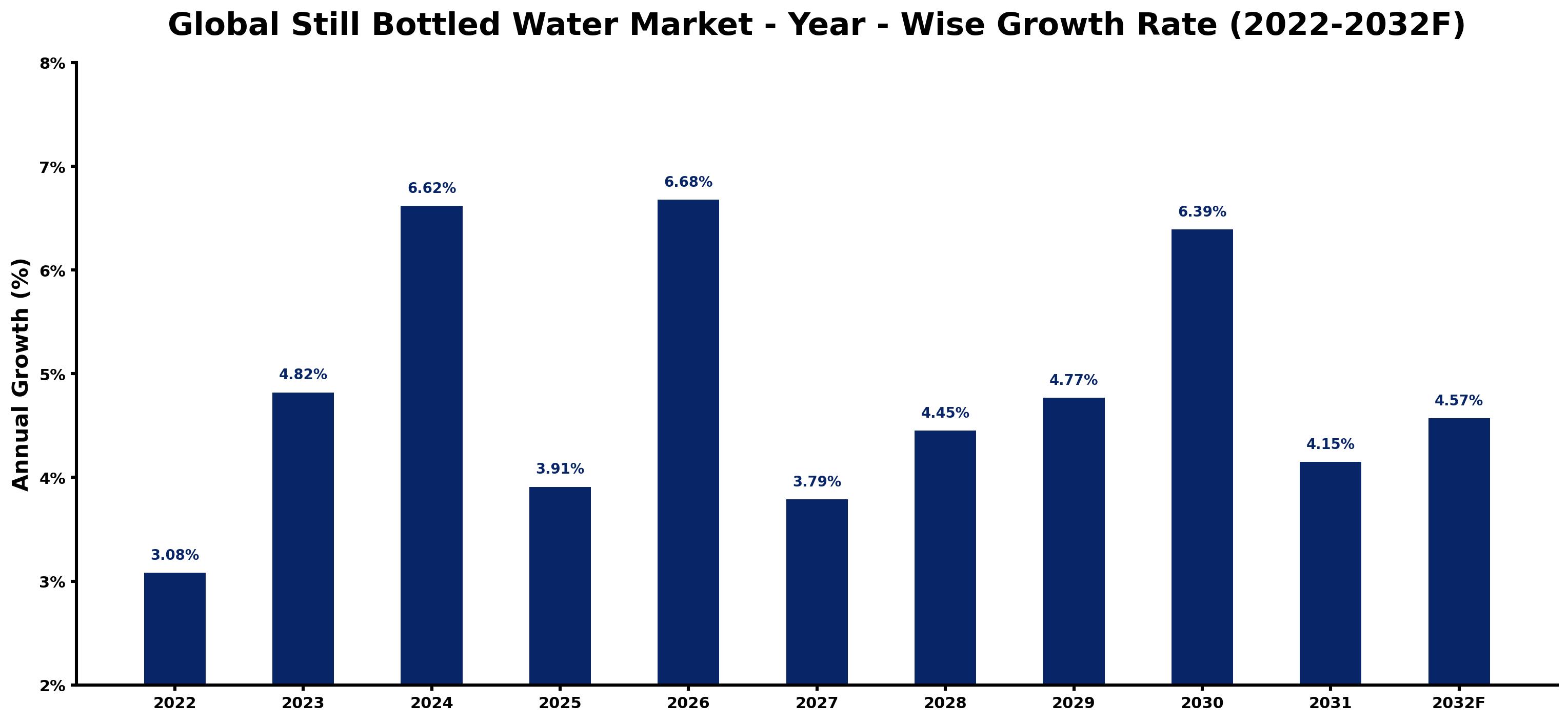 Global Still Bottled Water Market Year-wise Growth Rate and Key Drivers