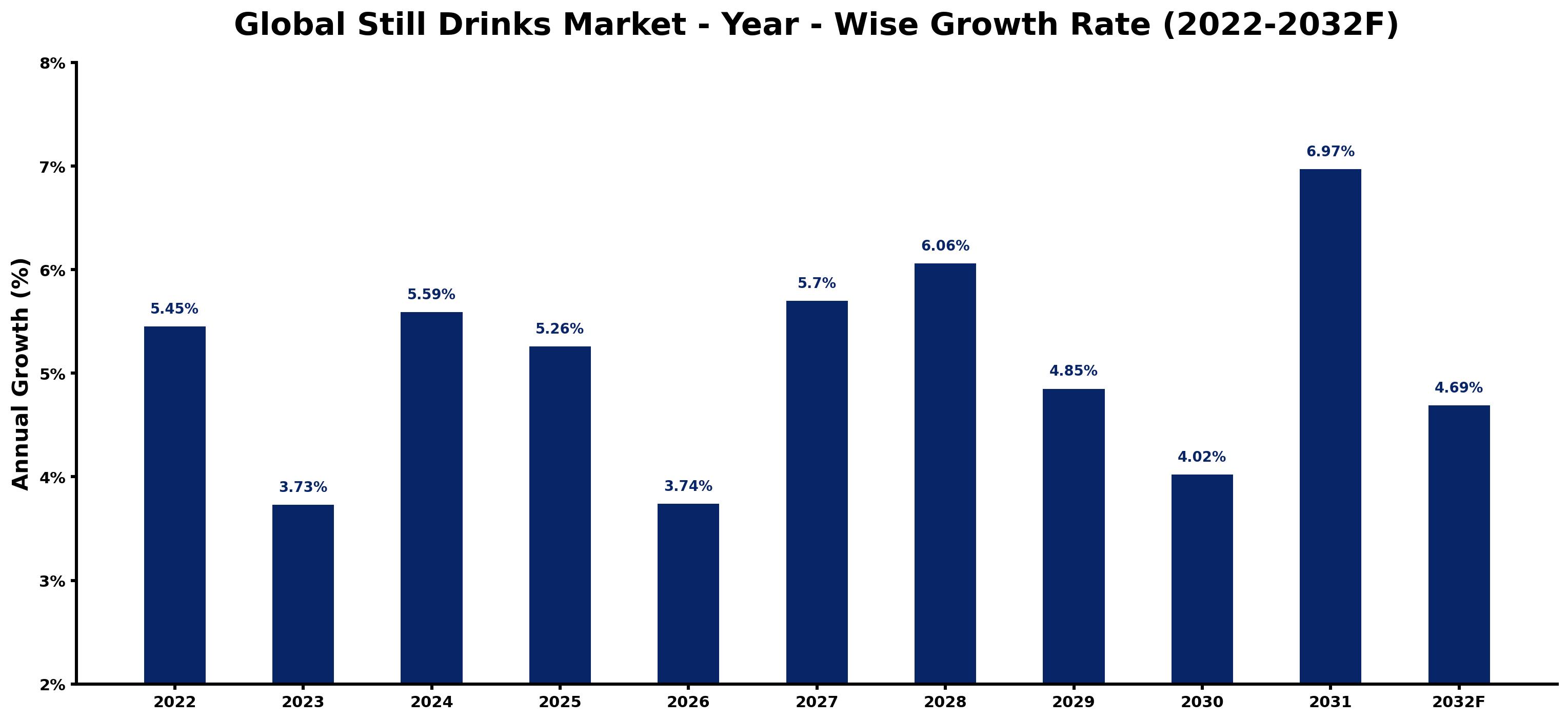 Global Still Drinks Market Year-wise Growth Rate and Key Drivers