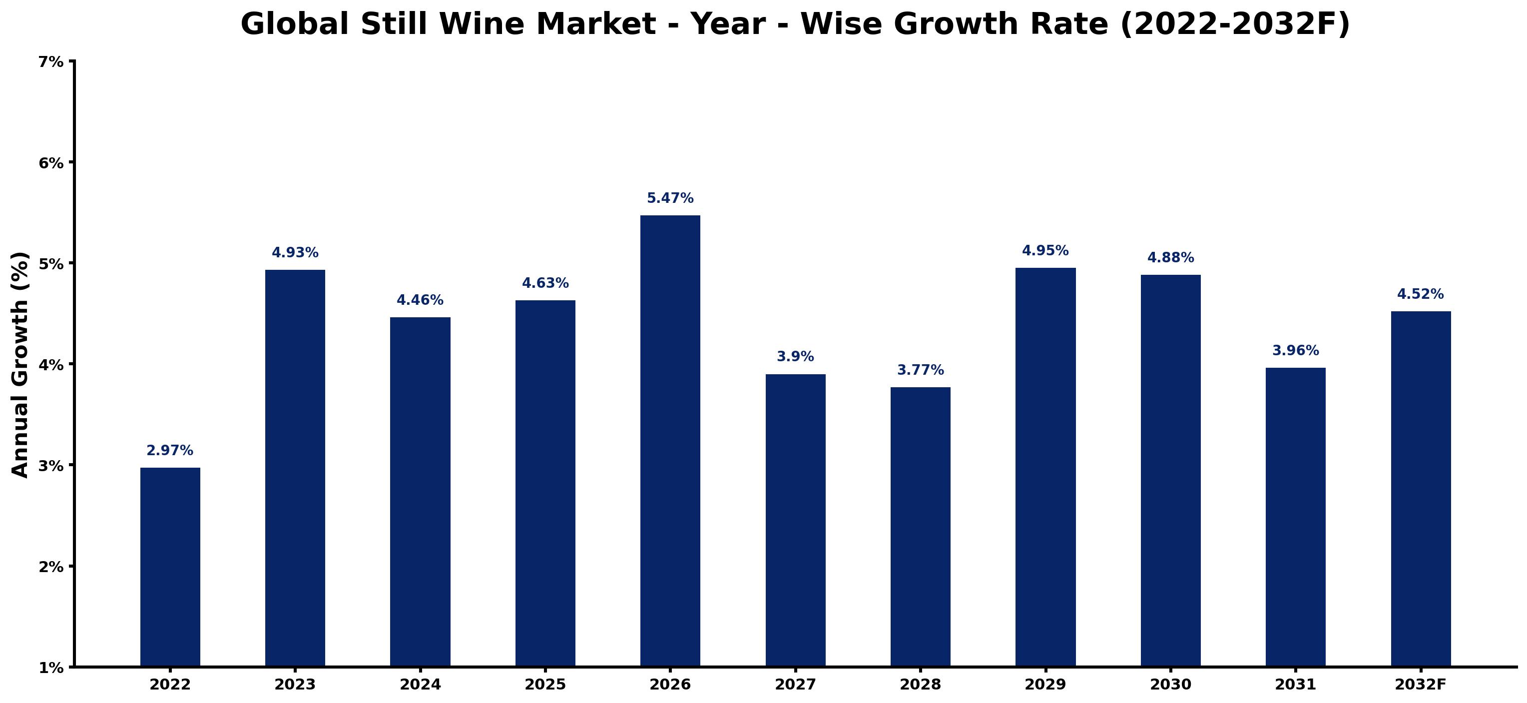 Global Still Wine Market Year-wise Growth Rate and Key Drivers