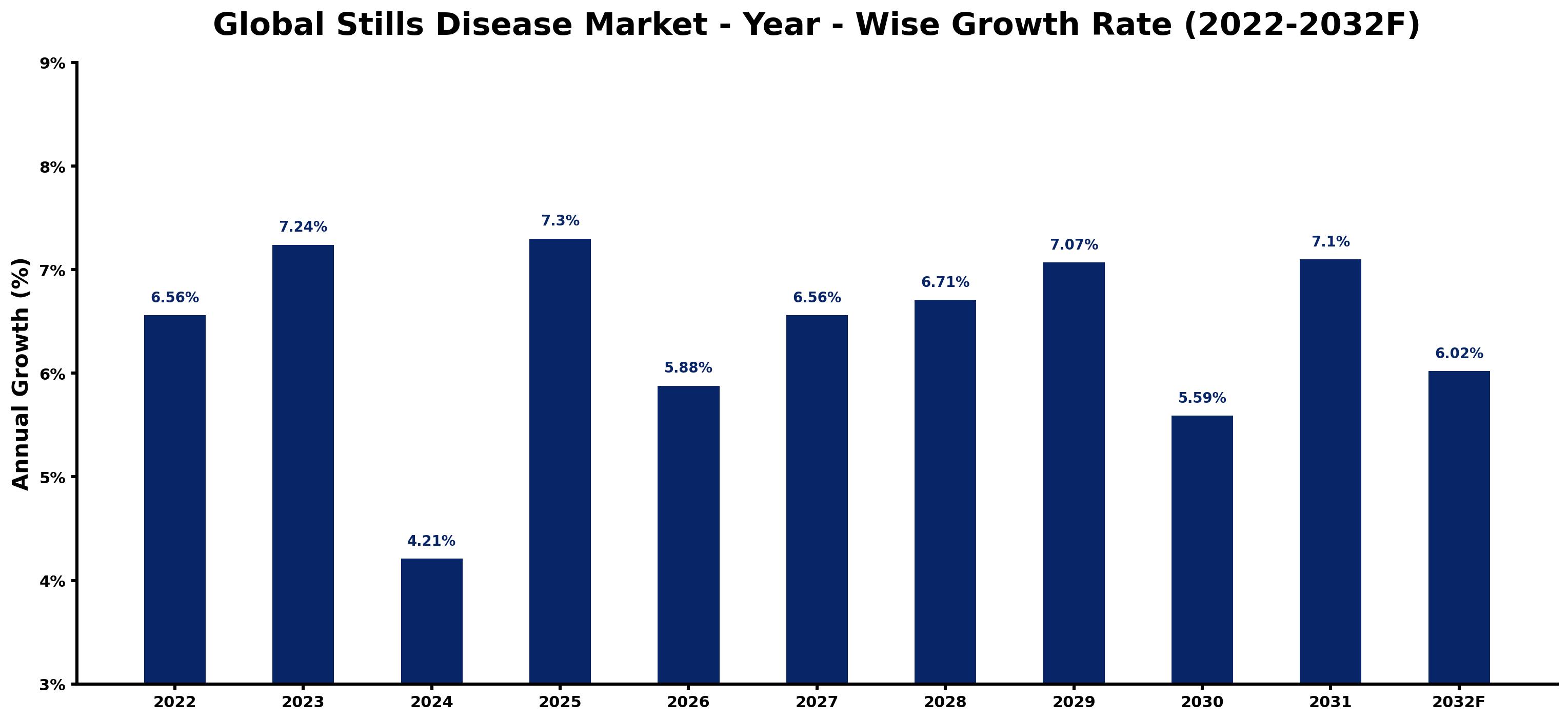Global Stills Disease Market Year-wise Growth Rate and Key Drivers