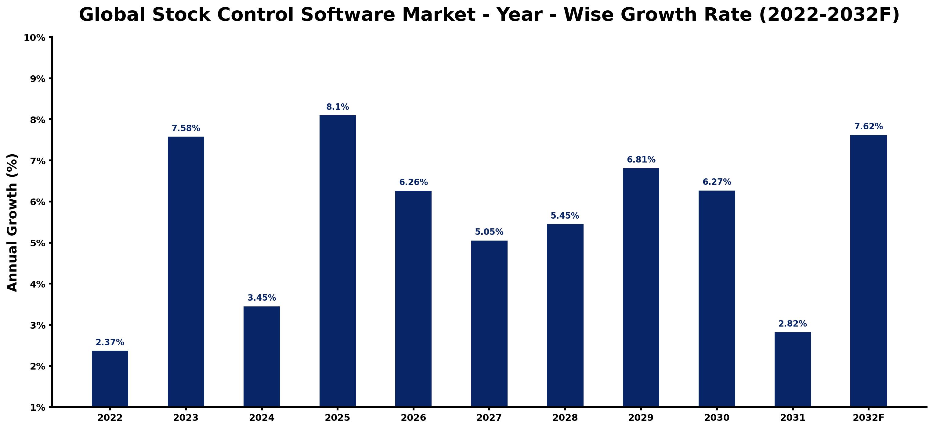 Global Stock Control Software Market Year-wise Growth Rate and Key Drivers