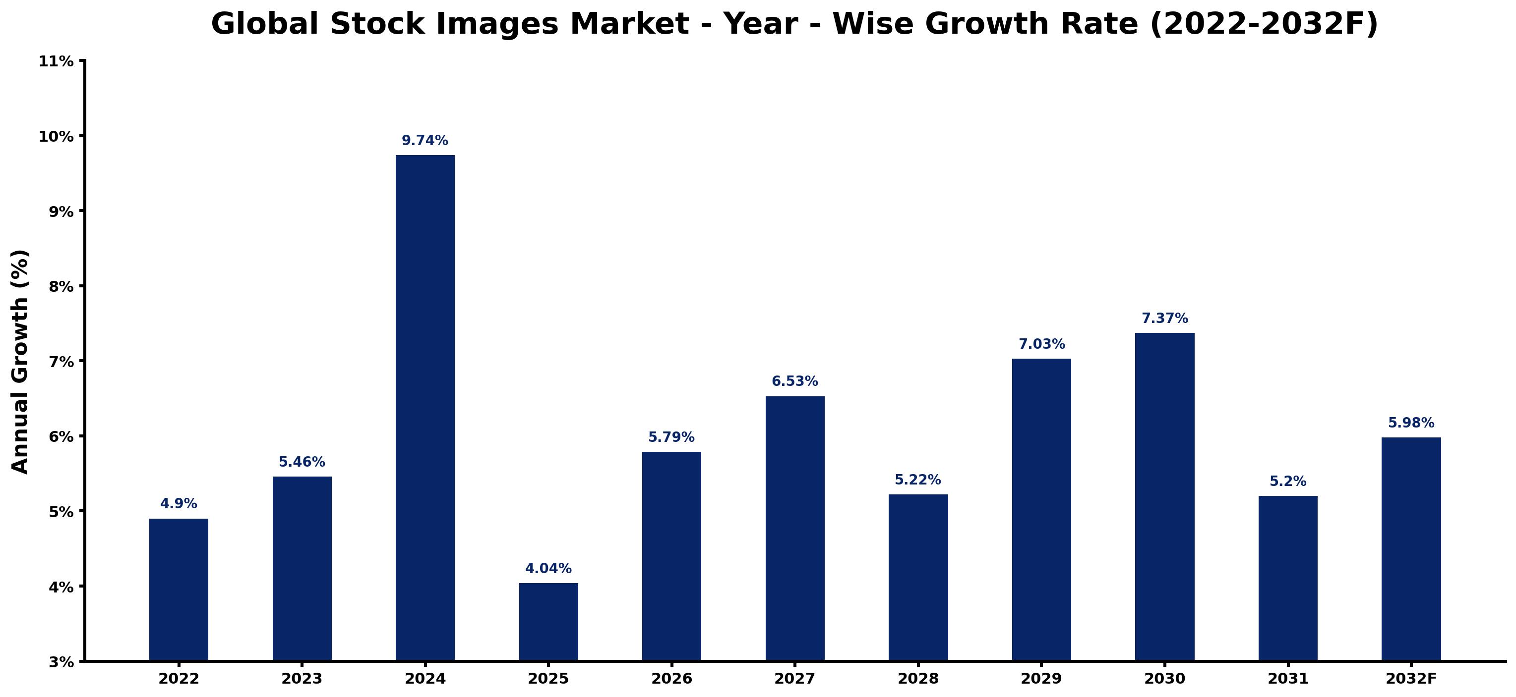 Global Stock Images Market Year-wise Growth Rate and Key Drivers