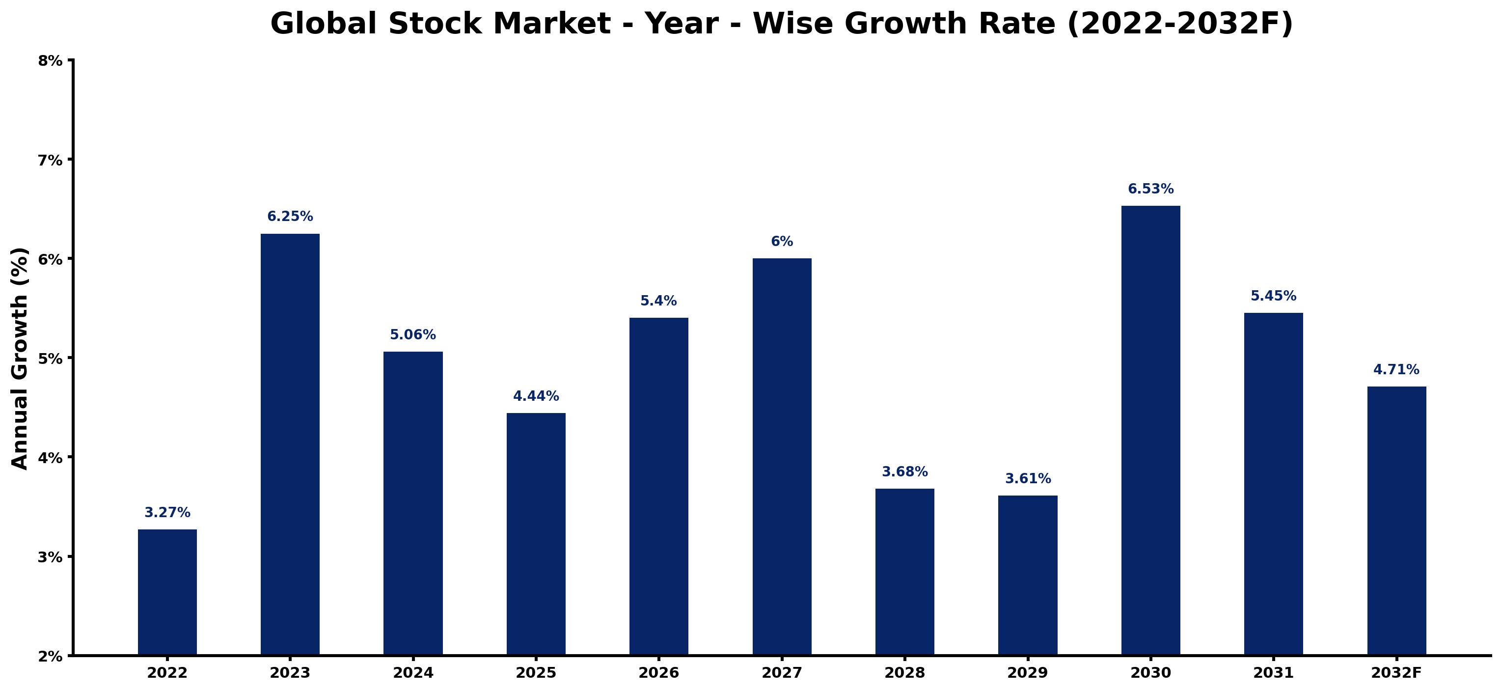 Global Stock Market Year-wise Growth Rate and Key Drivers