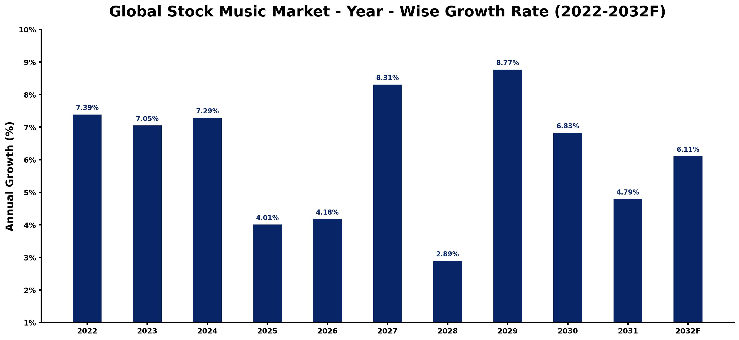 Global Stock Music Market Year-wise Growth Rate and Key Drivers