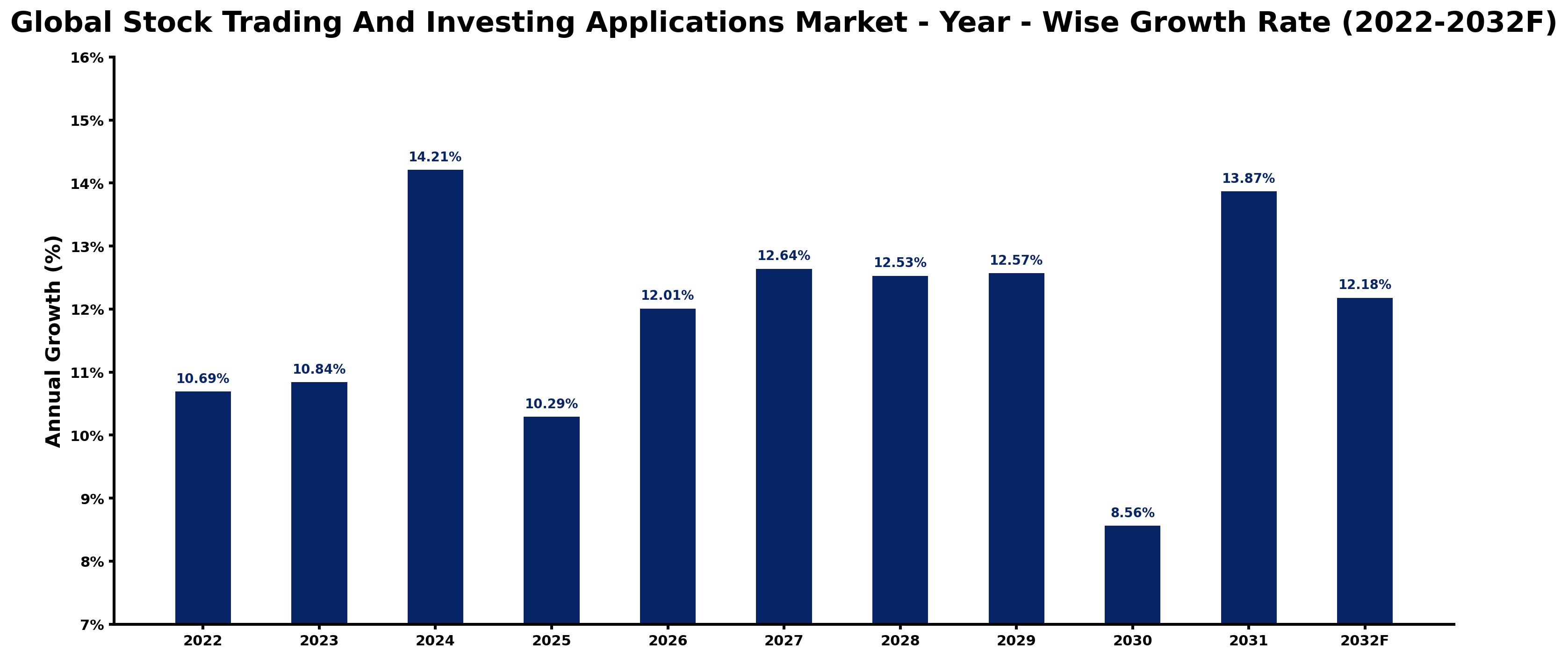 Global Stock Trading And Investing Applications Market Year-wise Growth Rate and Key Drivers