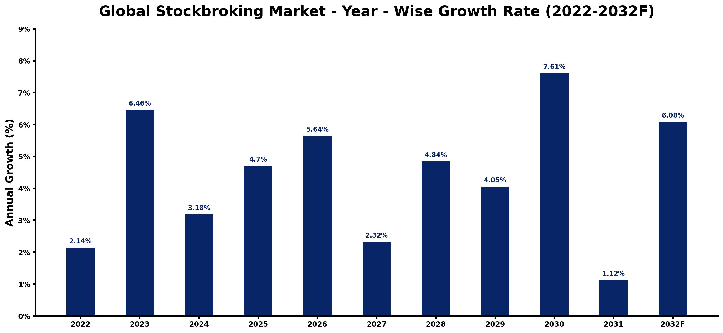 Global Stockbroking Market Year-wise Growth Rate and Key Drivers