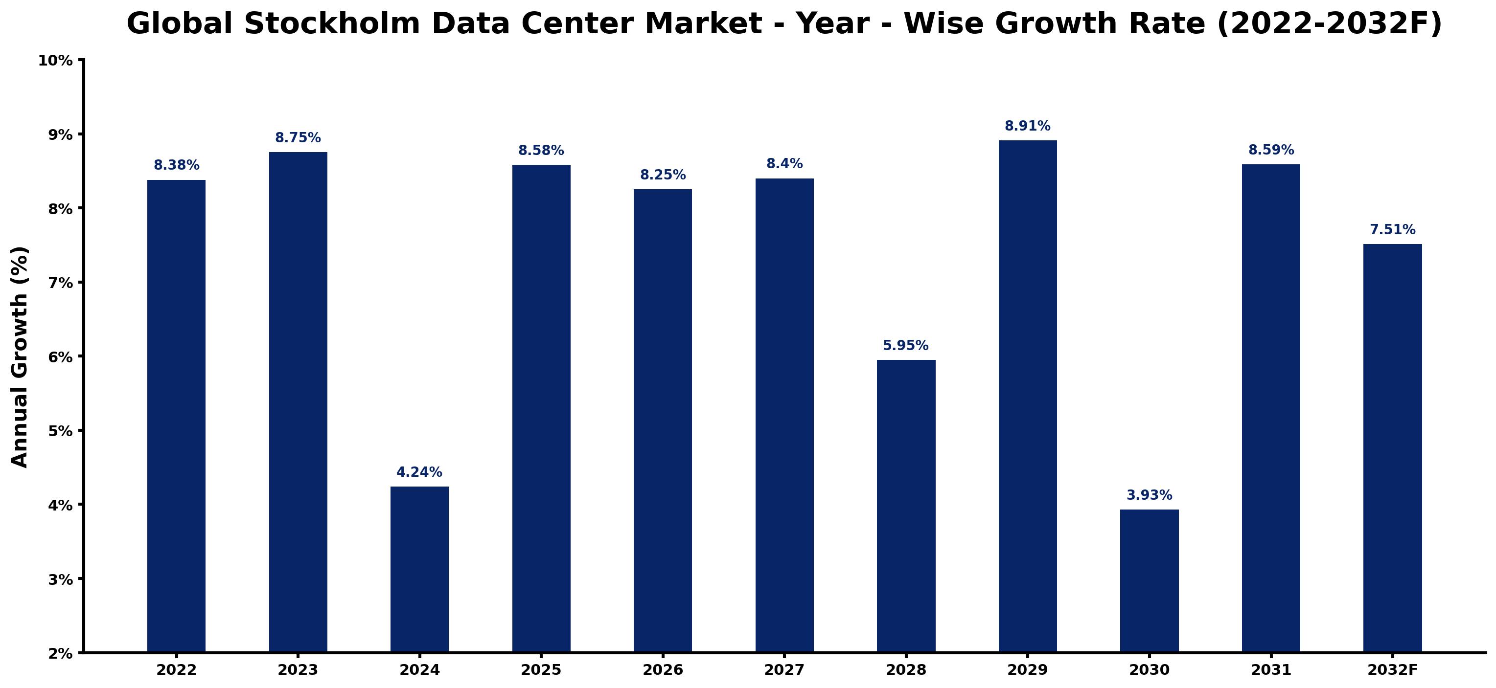 Global Stockholm Data Center Market Year-wise Growth Rate and Key Drivers