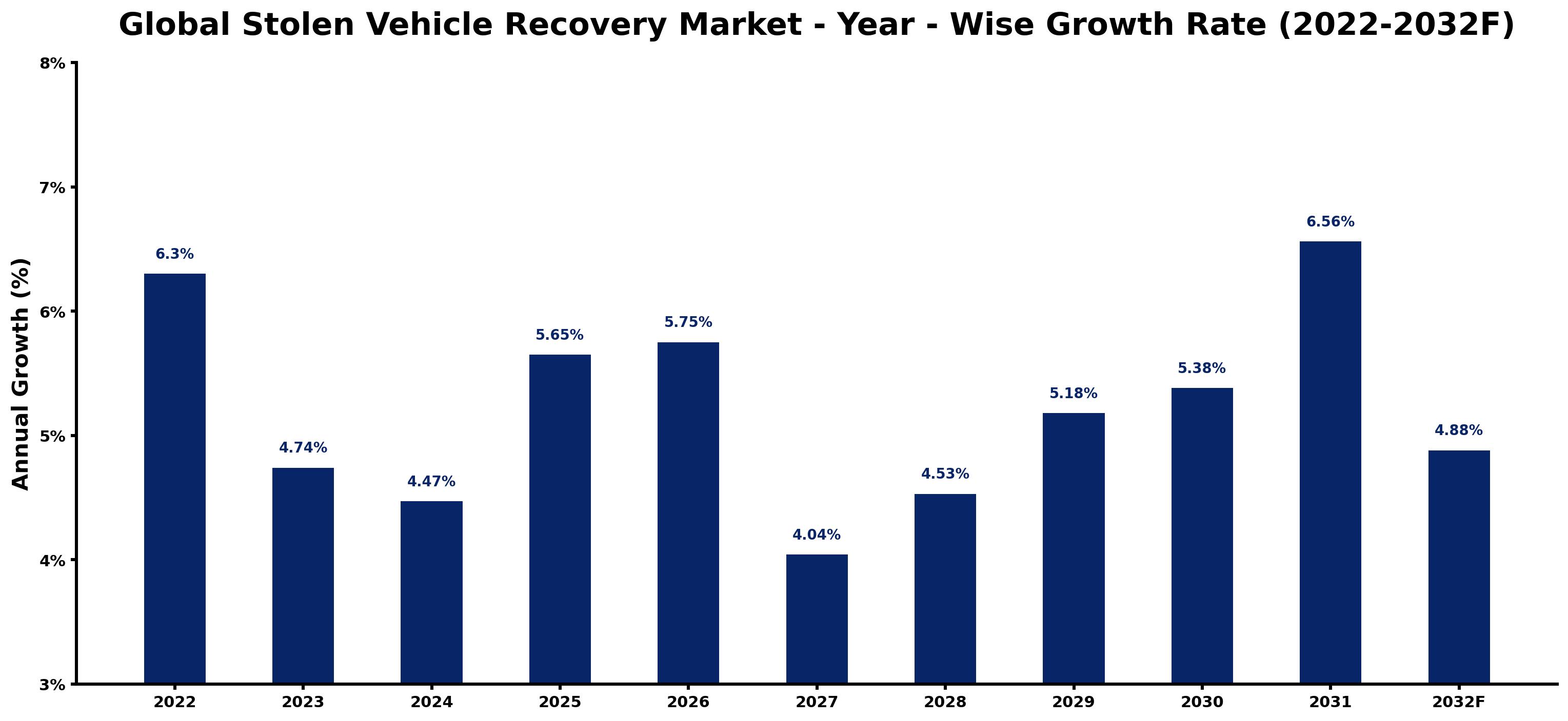 Global Stolen Vehicle Recovery Market Year-wise Growth Rate and Key Drivers