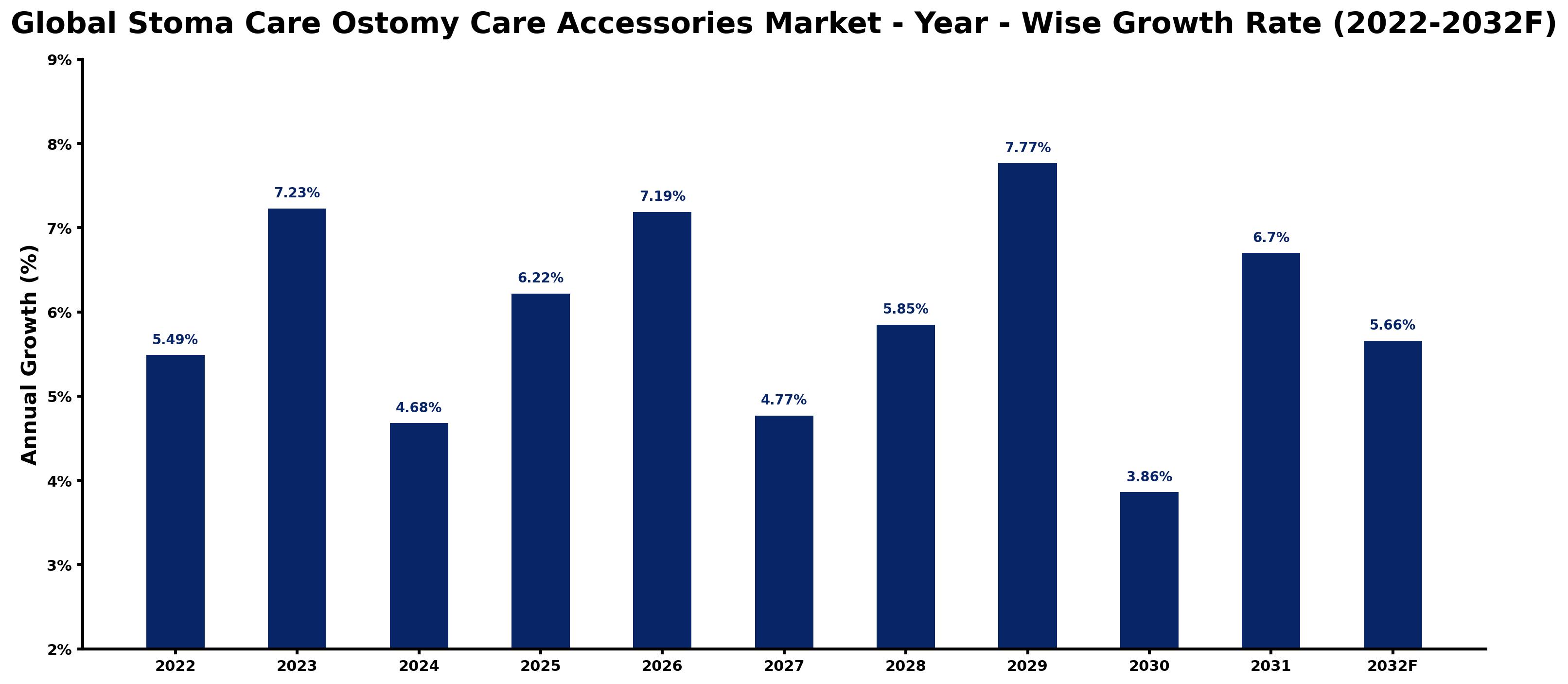 Global Stoma Care Ostomy Care Accessories Market Year-wise Growth Rate and Key Drivers