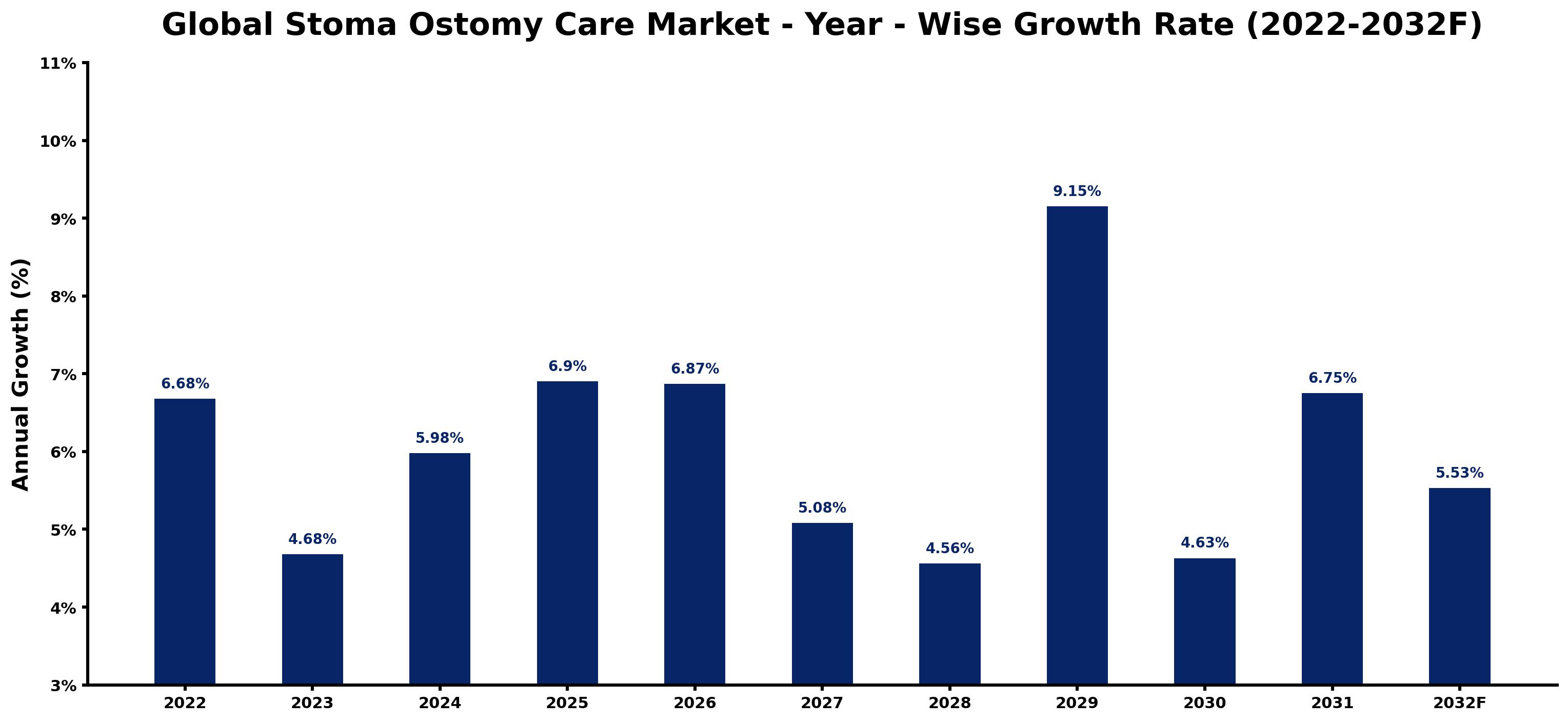 Global Stoma Ostomy Care Market Year-wise Growth Rate and Key Drivers