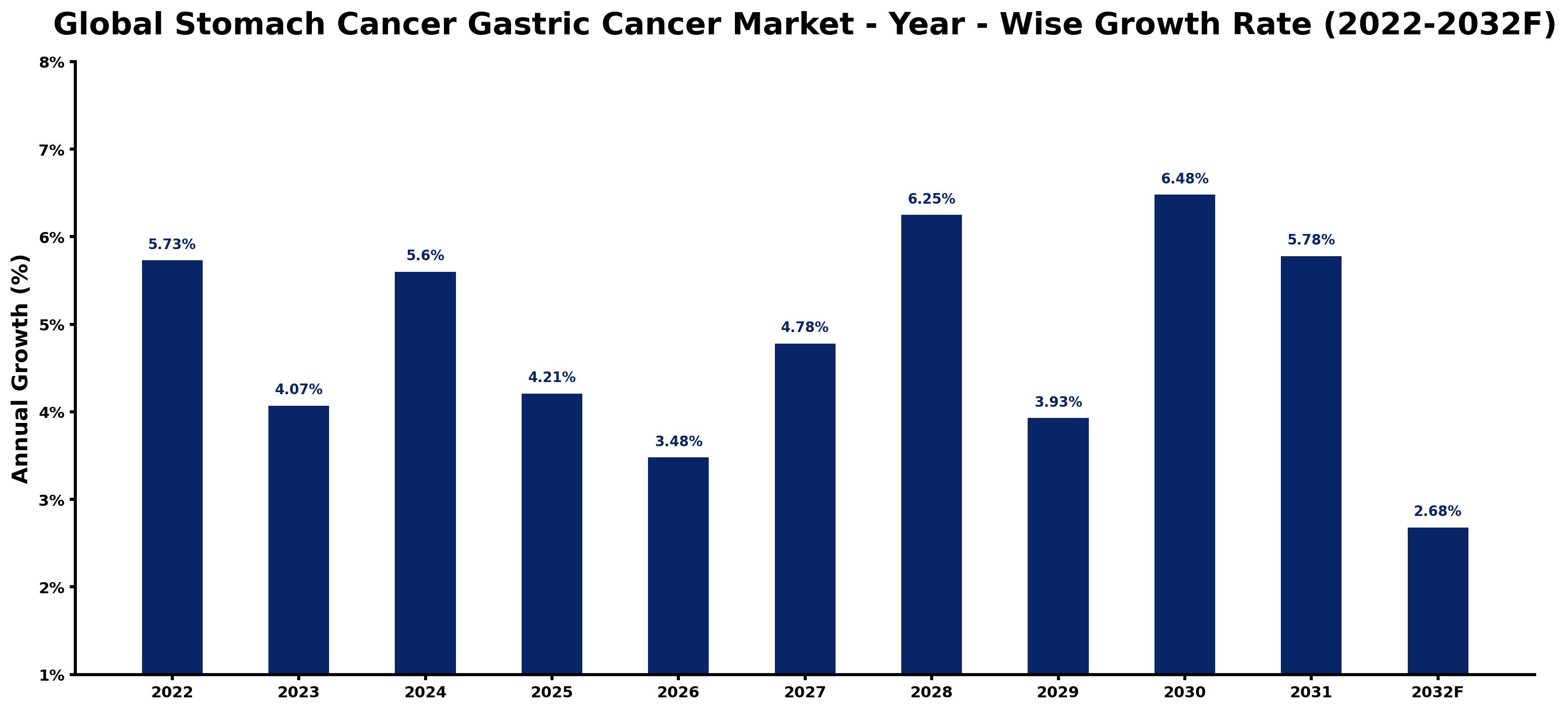 Global Stomach Cancer Gastric Cancer Market Year-wise Growth Rate and Key Drivers