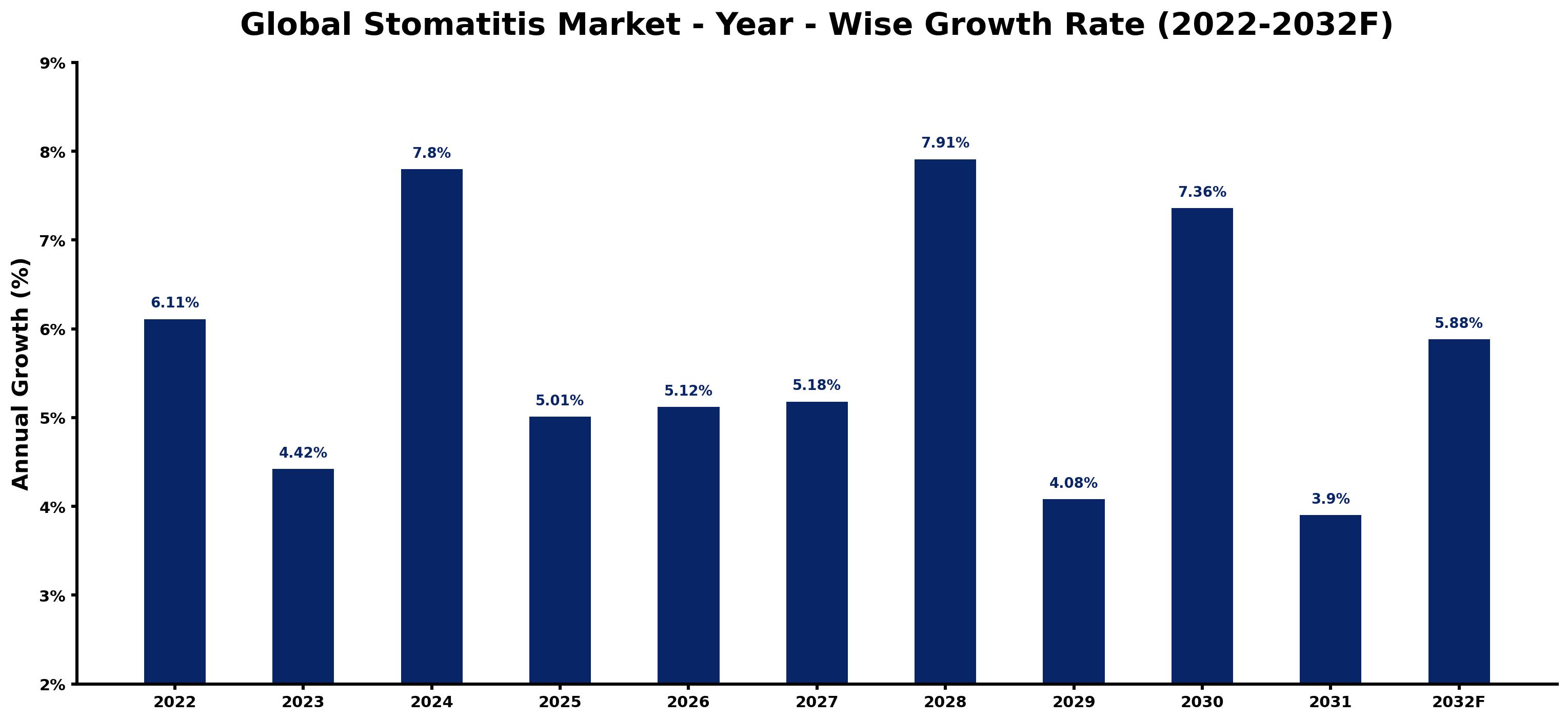 Global Stomatitis Market Year-wise Growth Rate and Key Drivers