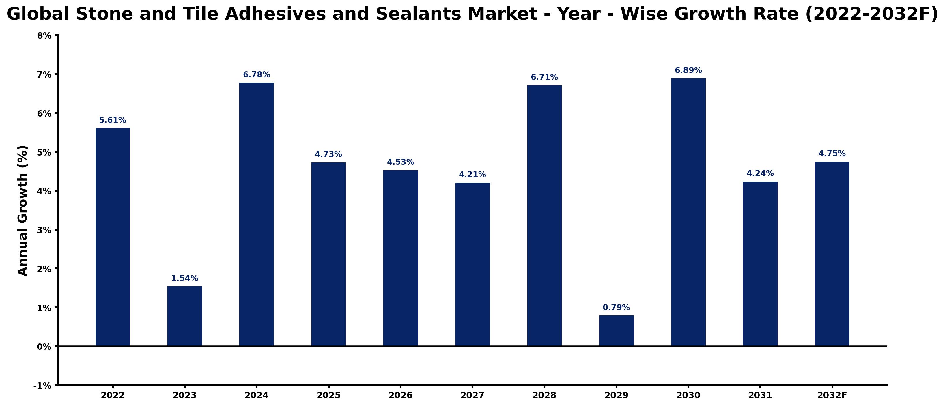 Global Stone and Tile Adhesives and Sealants Market Year-wise Growth Rate and Key Drivers