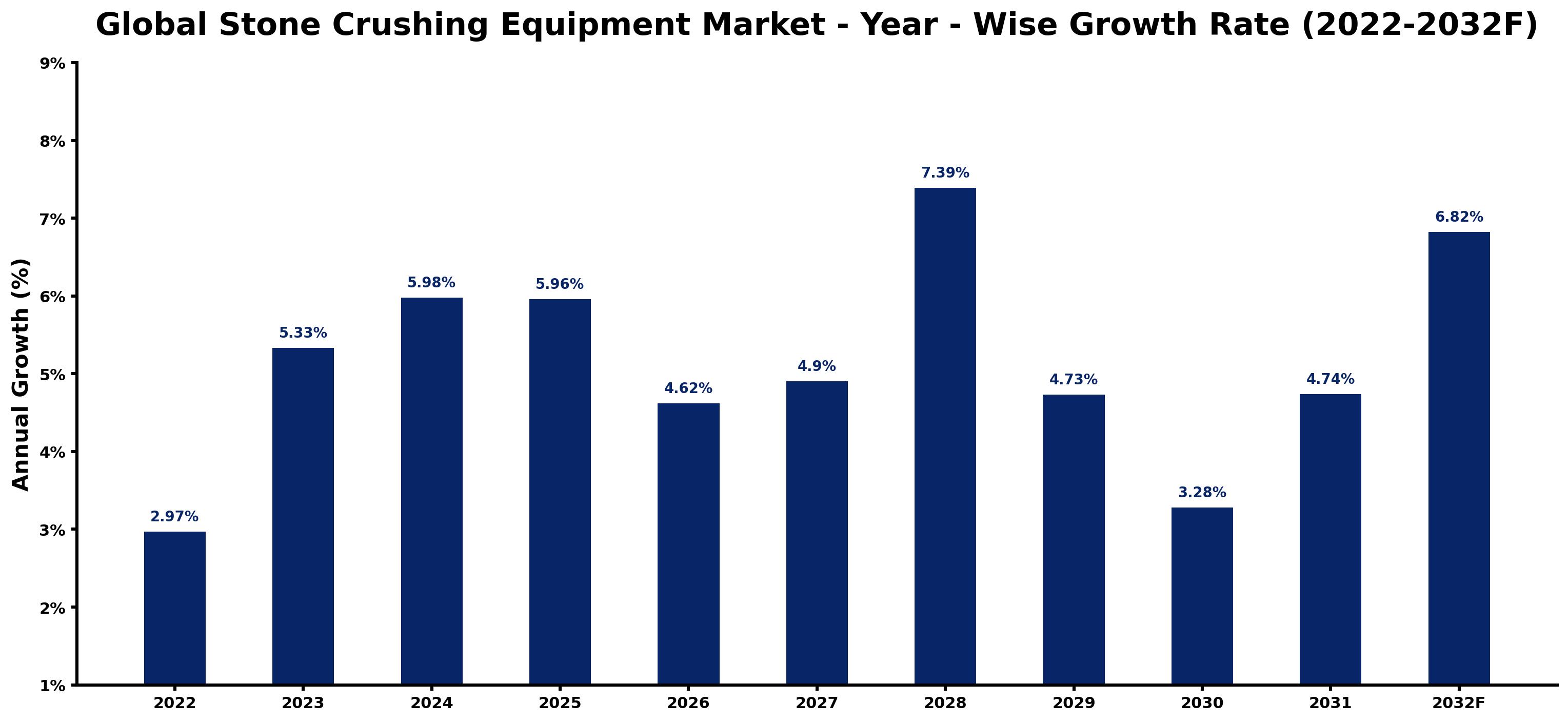 Global Stone Crushing Equipment Market Year-wise Growth Rate and Key Drivers