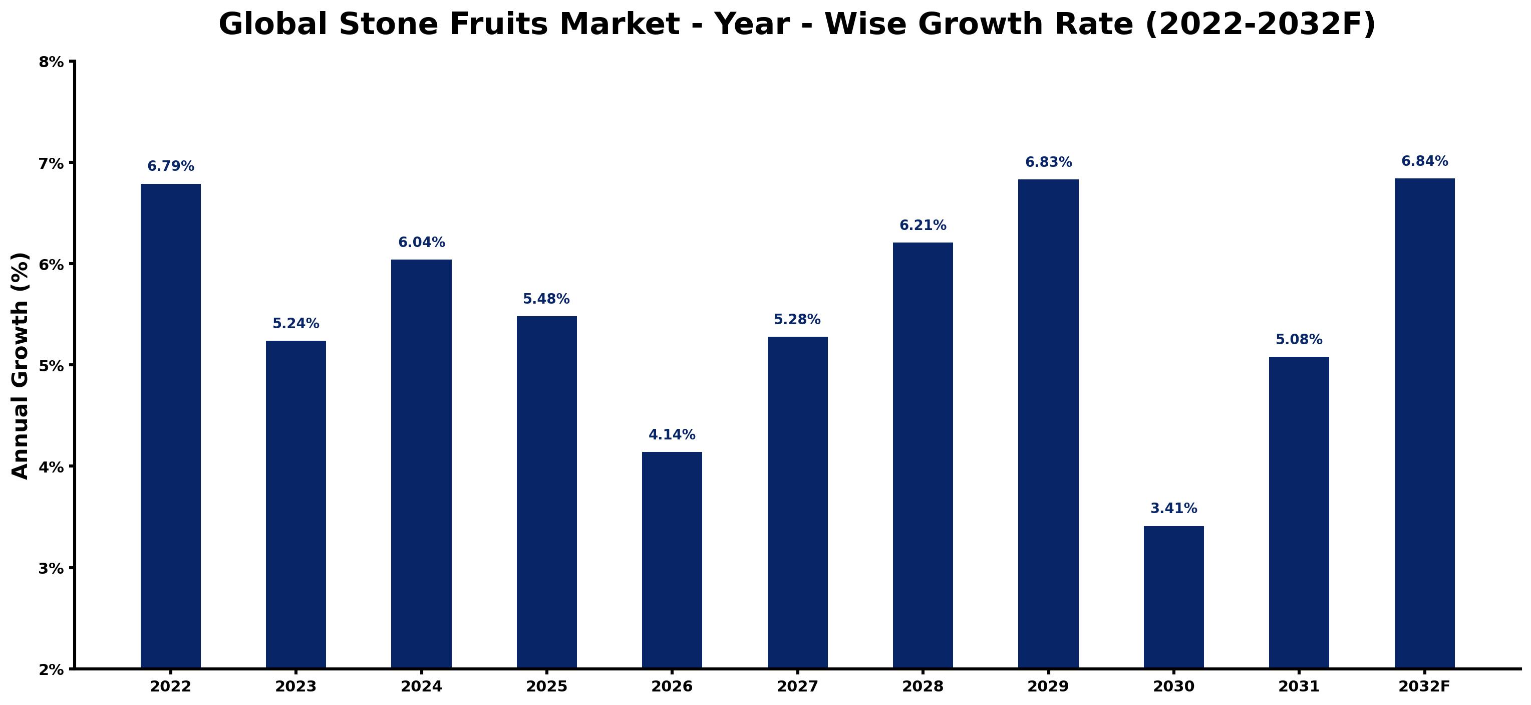 Global Stone Fruits Market Year-wise Growth Rate and Key Drivers