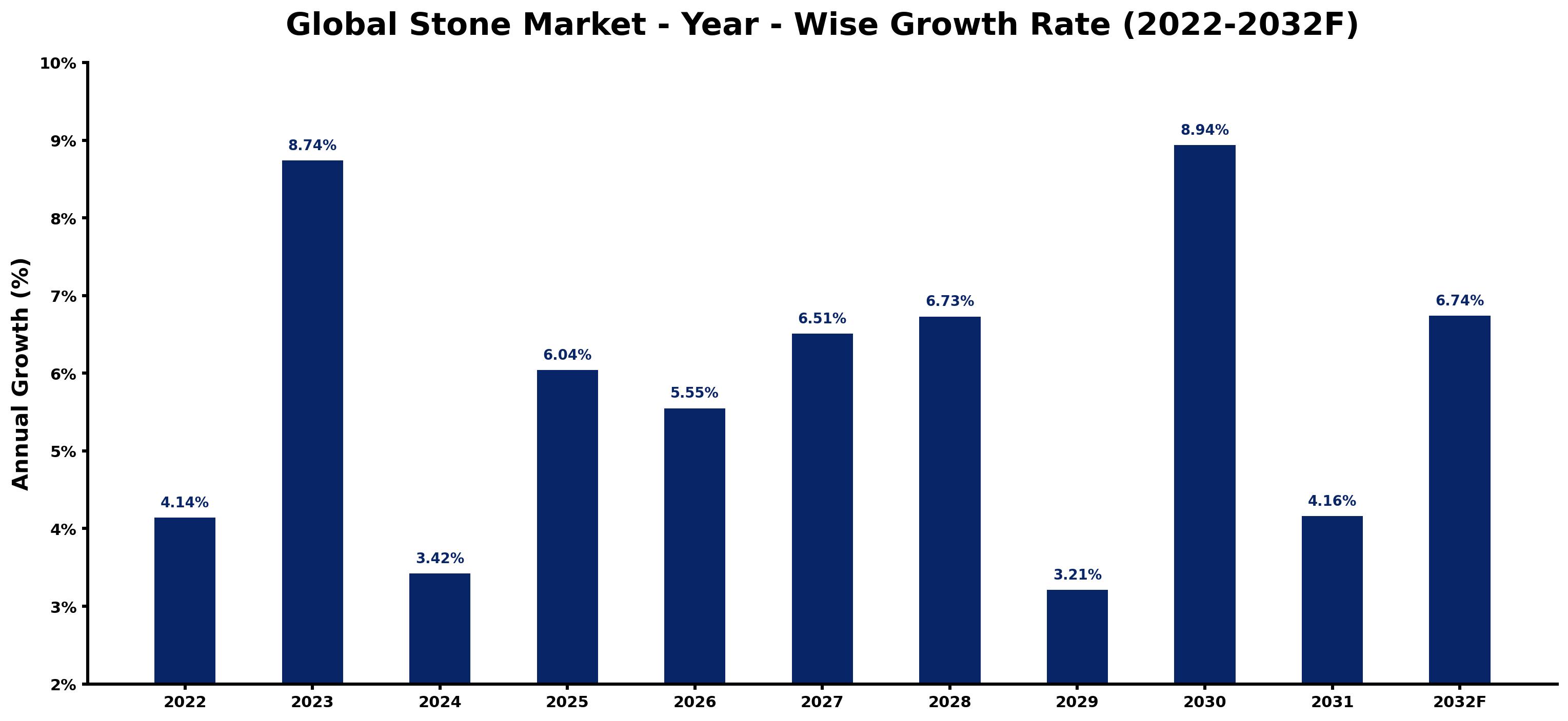 Global Stone Market Year-wise Growth Rate and Key Drivers