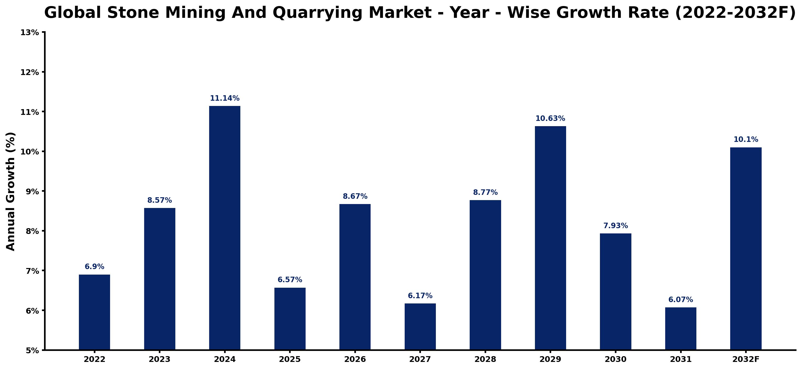 Global Stone Mining And Quarrying Market Year-wise Growth Rate and Key Drivers