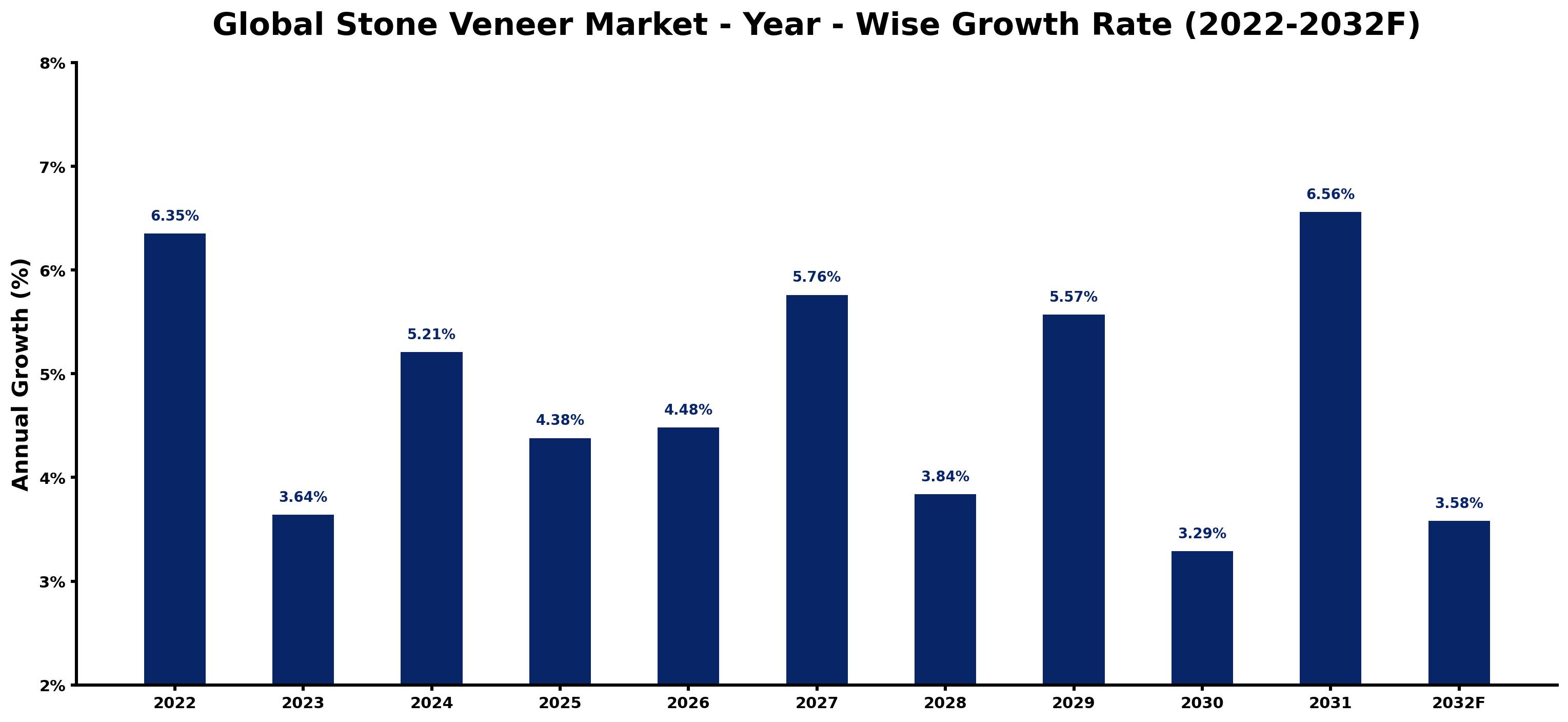 Global Stone Veneer Market Year-wise Growth Rate and Key Drivers