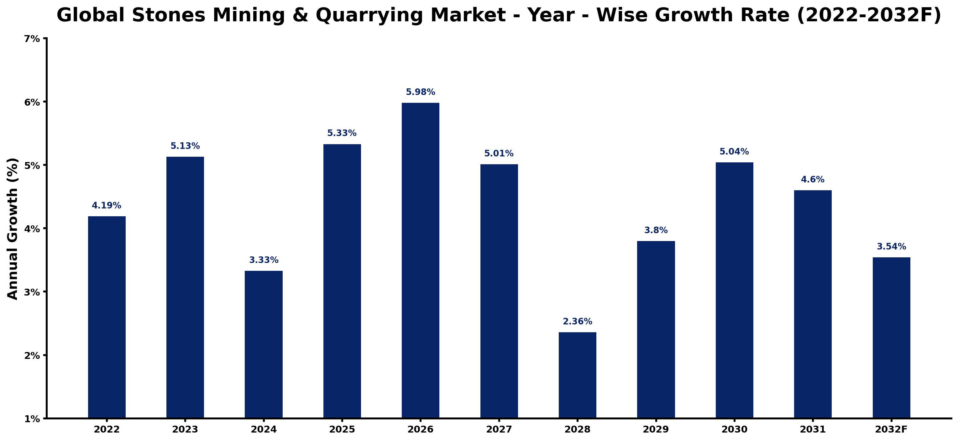 Global Stones Mining & Quarrying Market Year-wise Growth Rate and Key Drivers