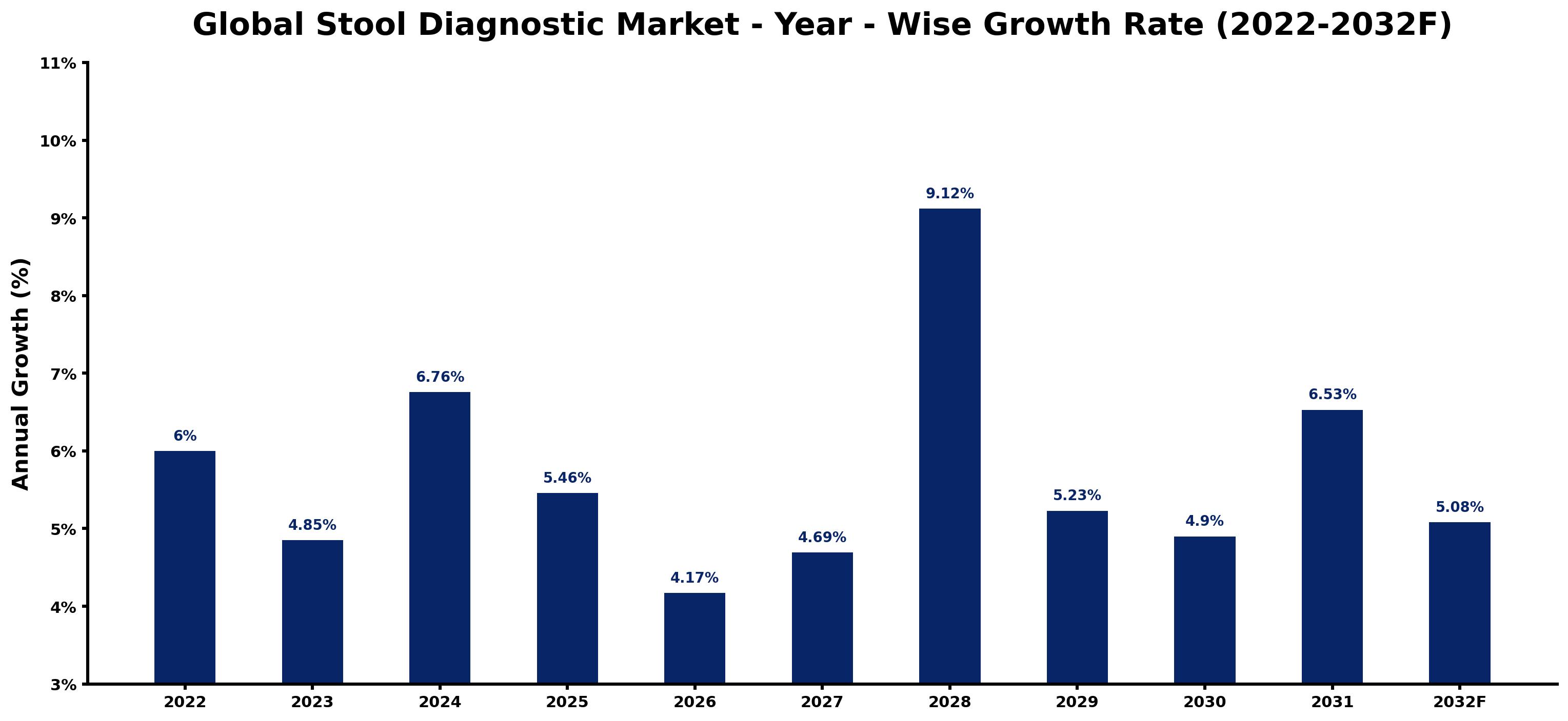 Global Stool Diagnostic Market Year-wise Growth Rate and Key Drivers