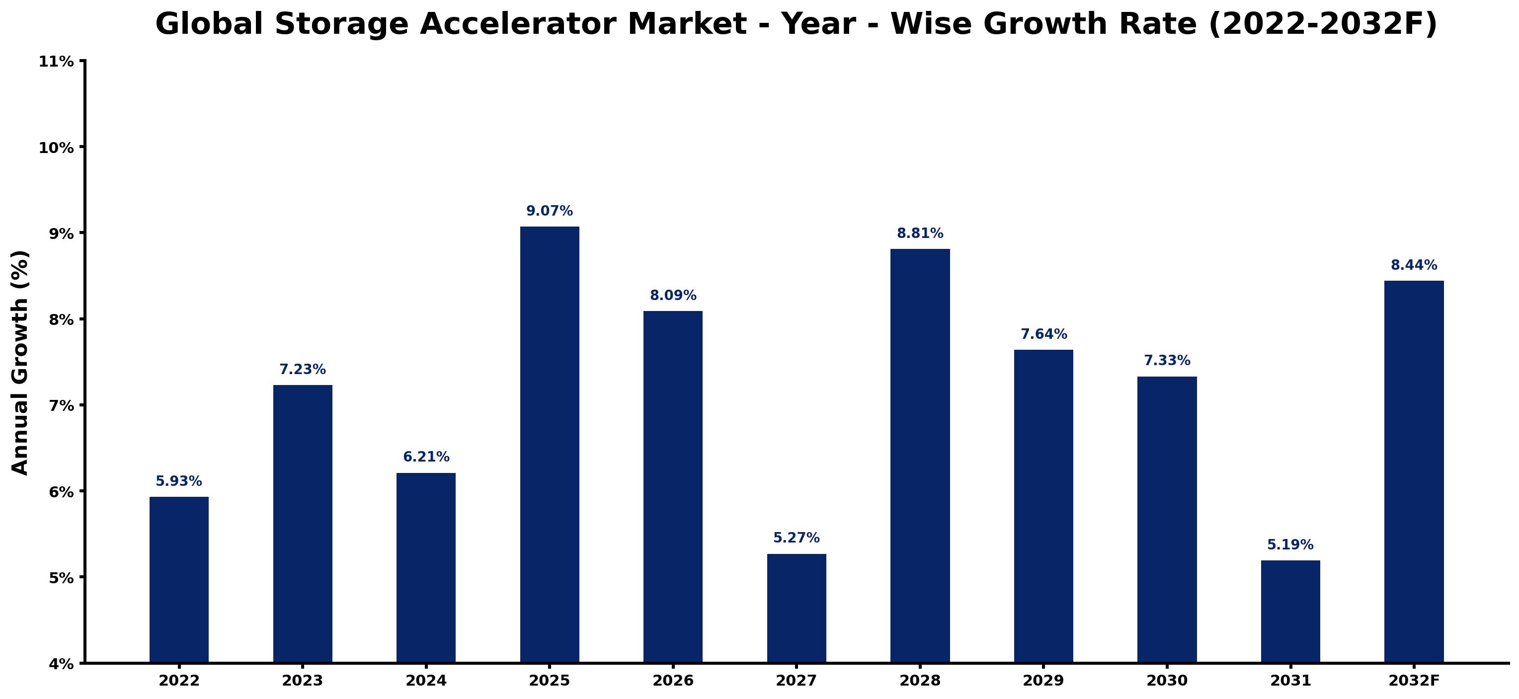 Global Storage Accelerator Market Year-wise Growth Rate and Key Drivers