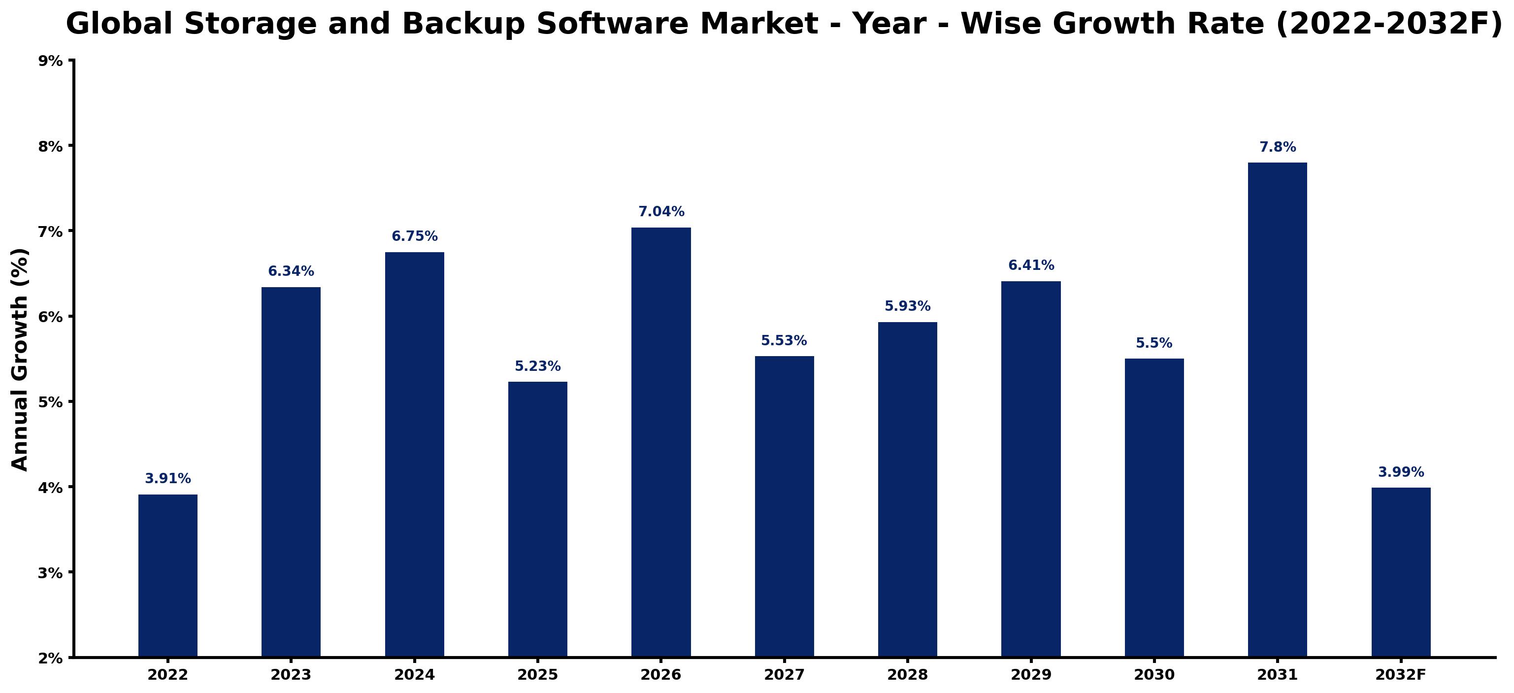 Global Storage and Backup Software Market Year-wise Growth Rate and Key Drivers