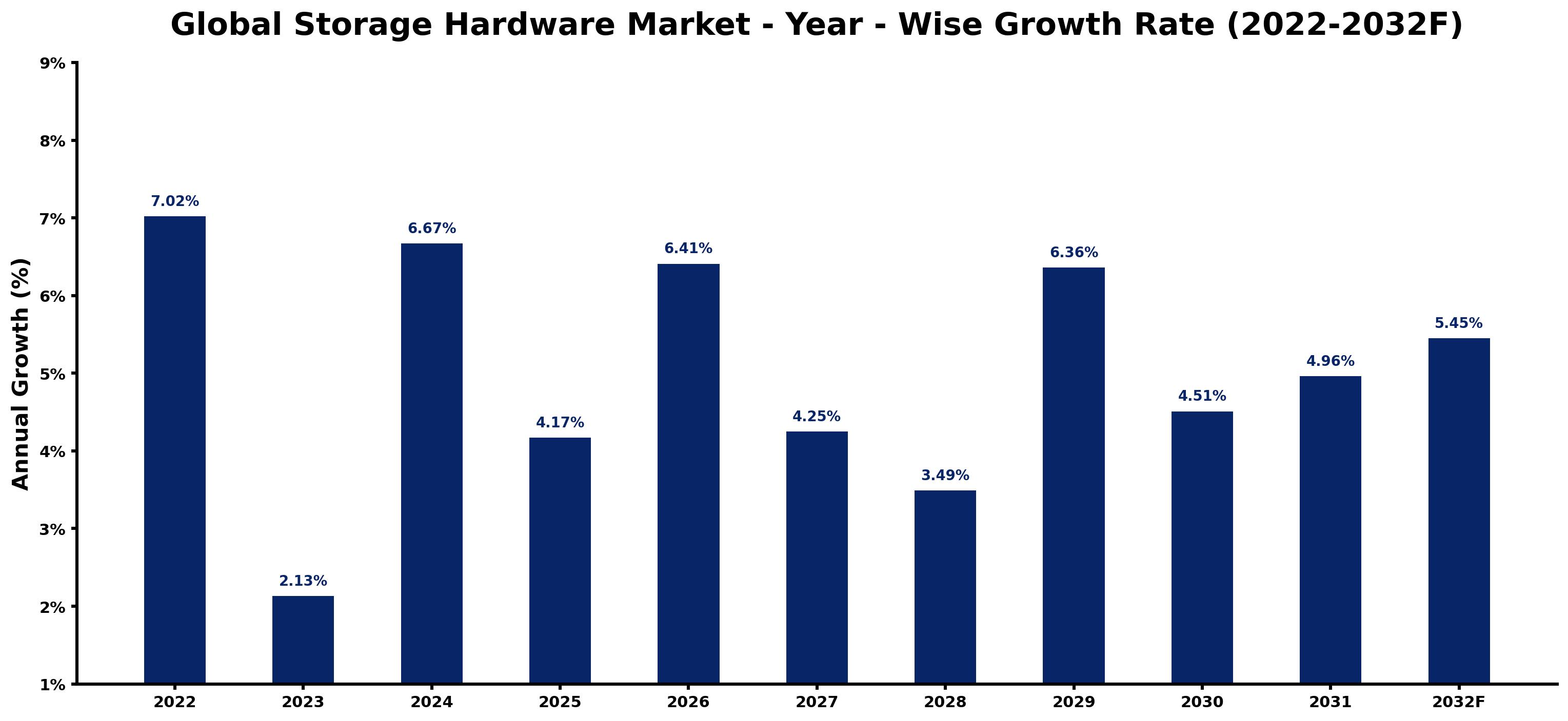 Global Storage Hardware Market Year-wise Growth Rate and Key Drivers