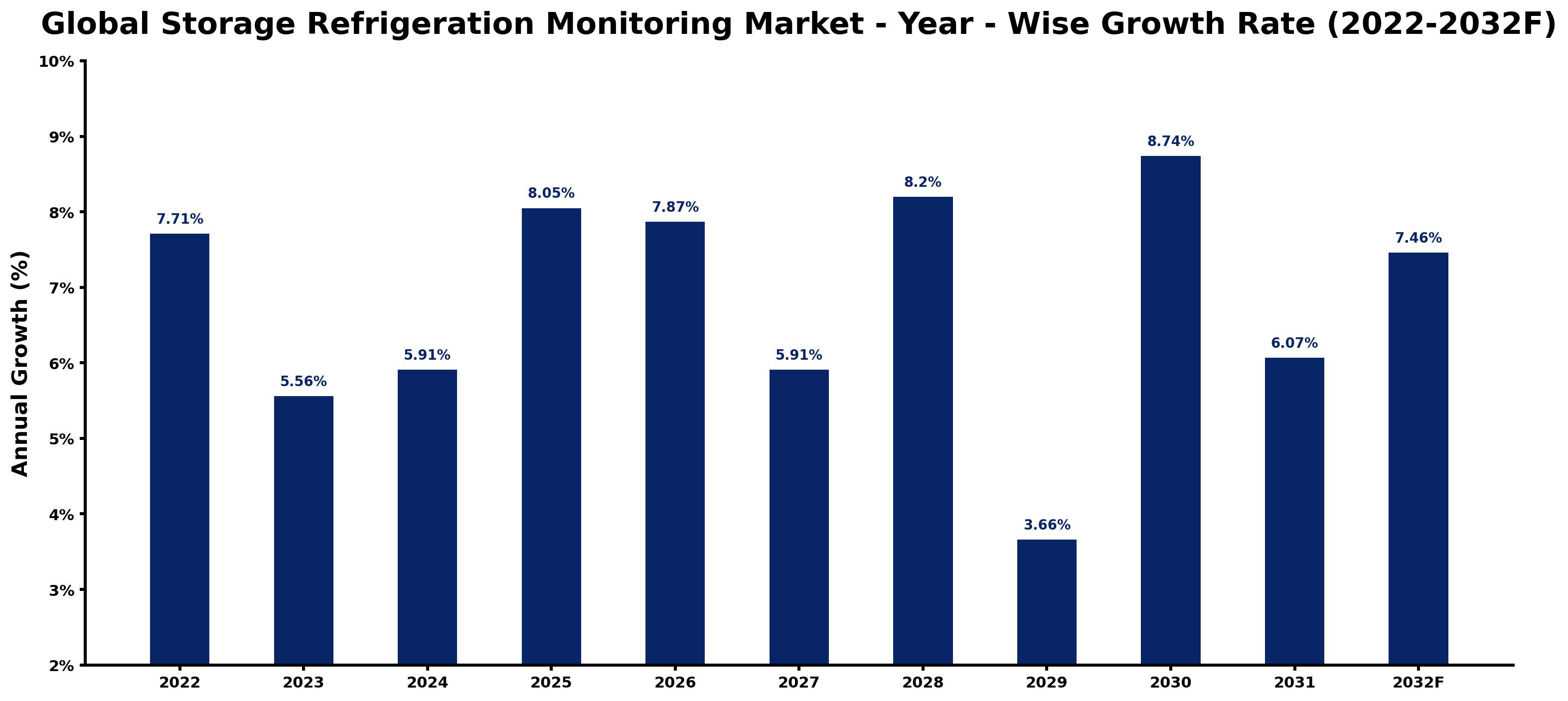 Global Storage Refrigeration Monitoring Market Year-wise Growth Rate and Key Drivers