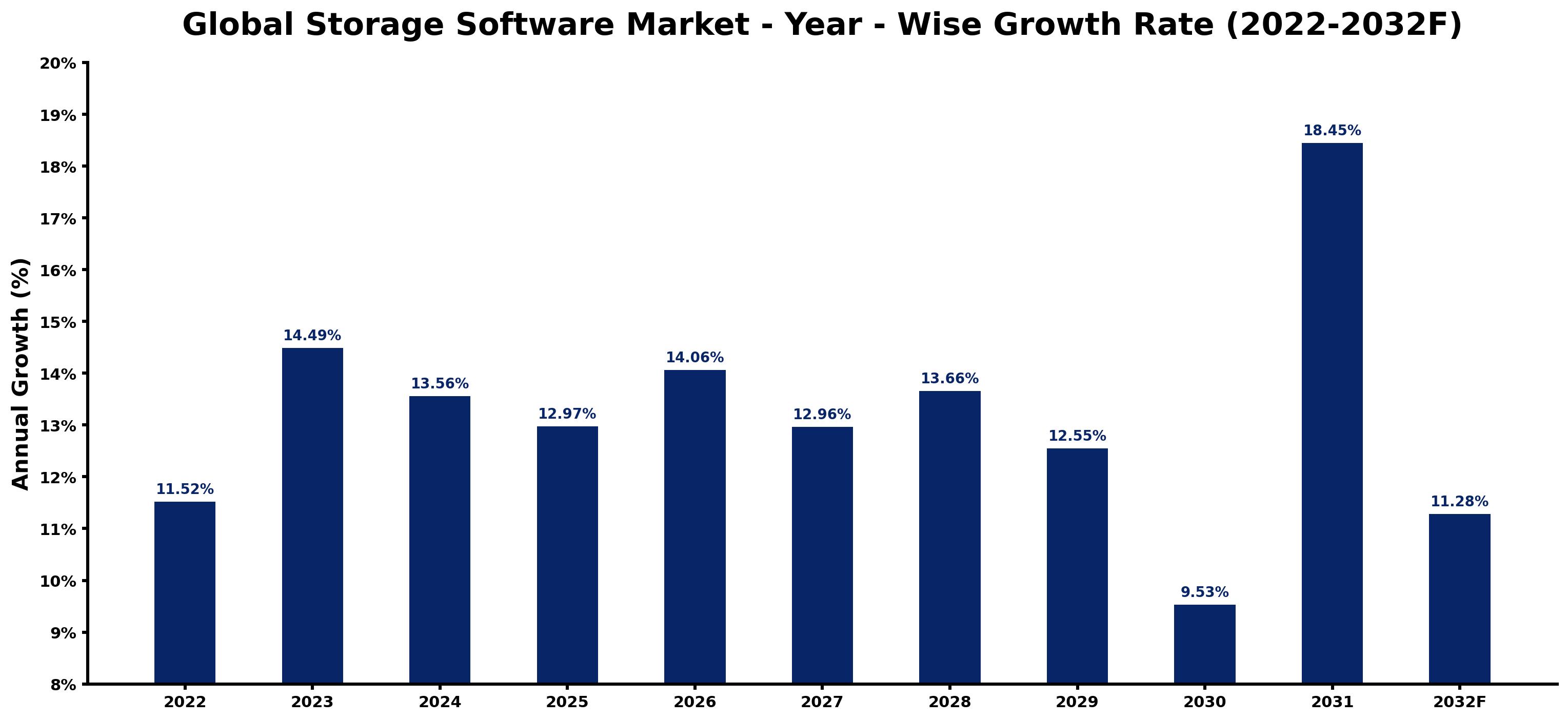 Global Storage Software Market Year-wise Growth Rate and Key Drivers
